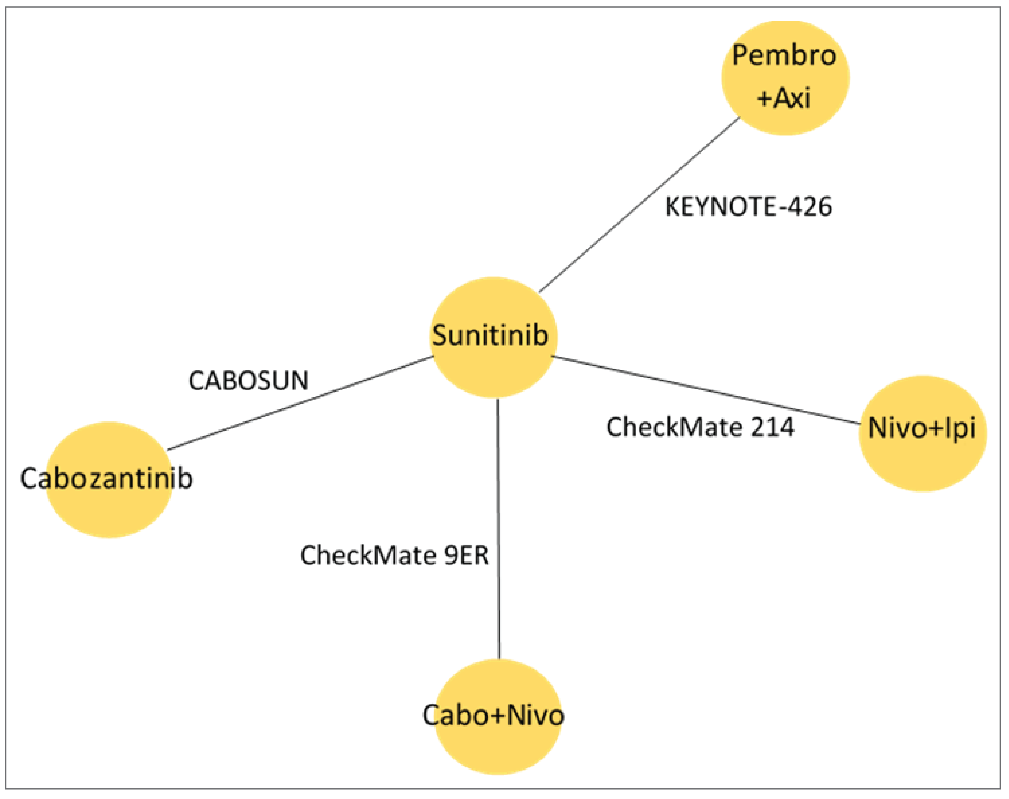 The evidence network used for the comparison of progression-free survival and overall survival in patients with intermediate-risk and poor-risk prognostic status included 5 comparators from 4 randomized controlled trials.