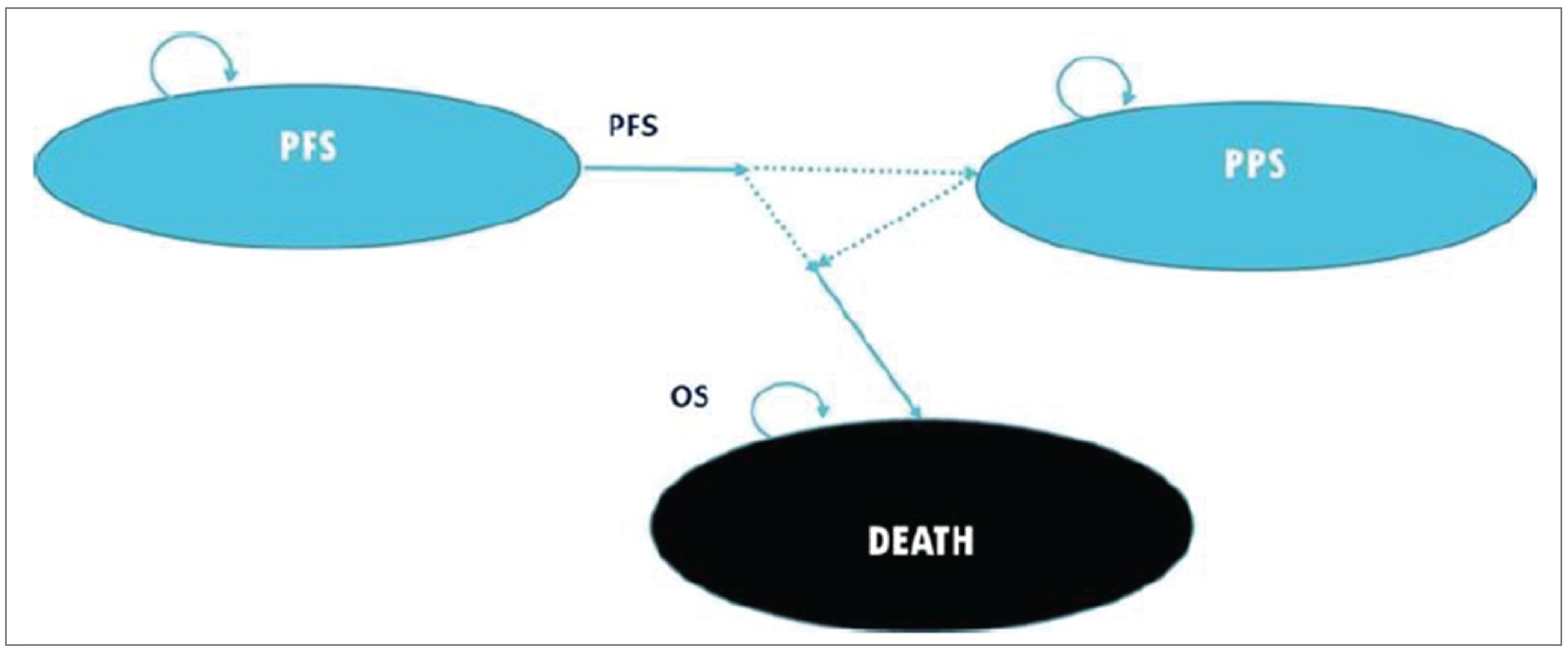 The sponsor submitted a PSM with 3 health states: pre-progression, post-progression and death. All patients entered the model in the pre-progression health state. The proportion of patients in each health state was tracked at each time point over the time horizon.