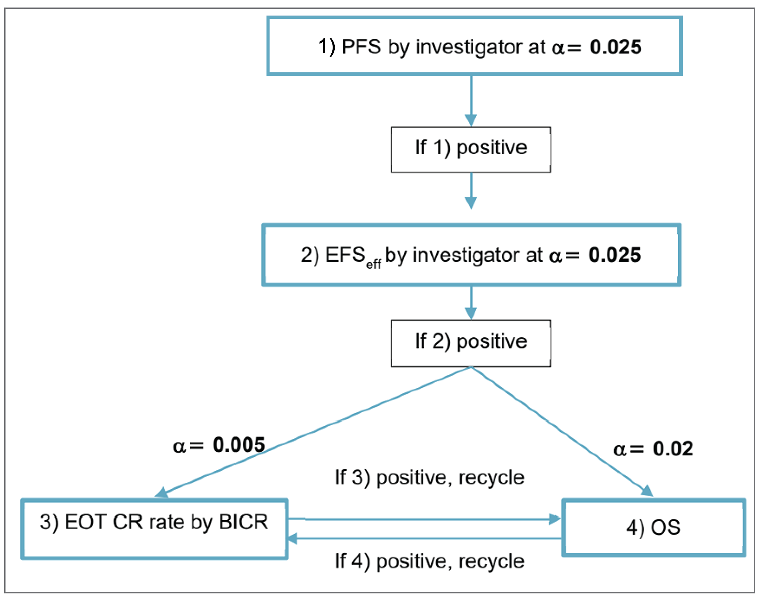 Figure 2 depicts the hierarchical testing procedure for the primary and key secondary end points with alpha allocation and alpha recycling.