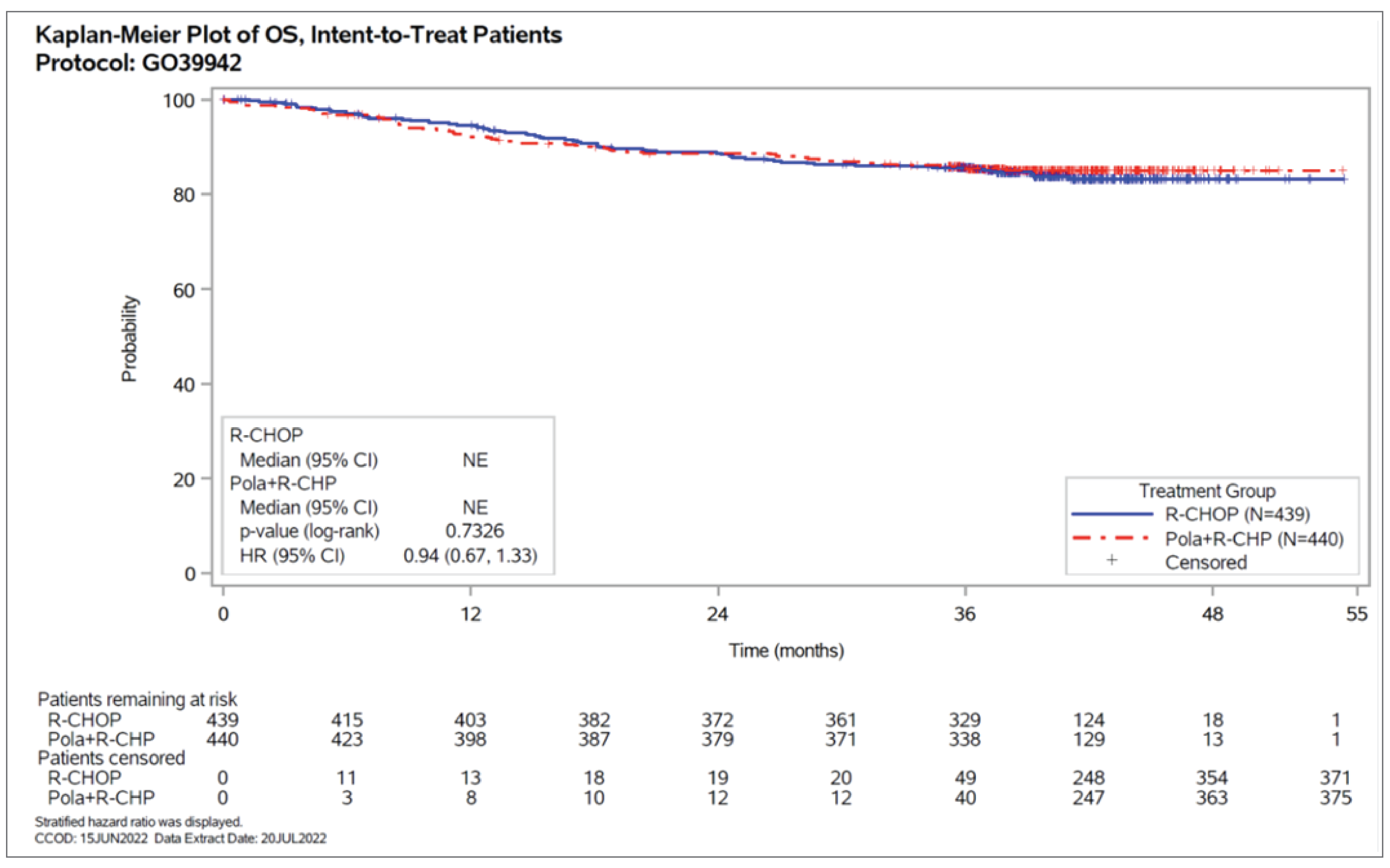 The Kaplan-Meier curves of OS did not show a clear separation between pola-R-CHP compared with R-CHOP. The curves cross at various time points. Median OS was not reached for both groups and there were low numbers of patients and events at later time points.