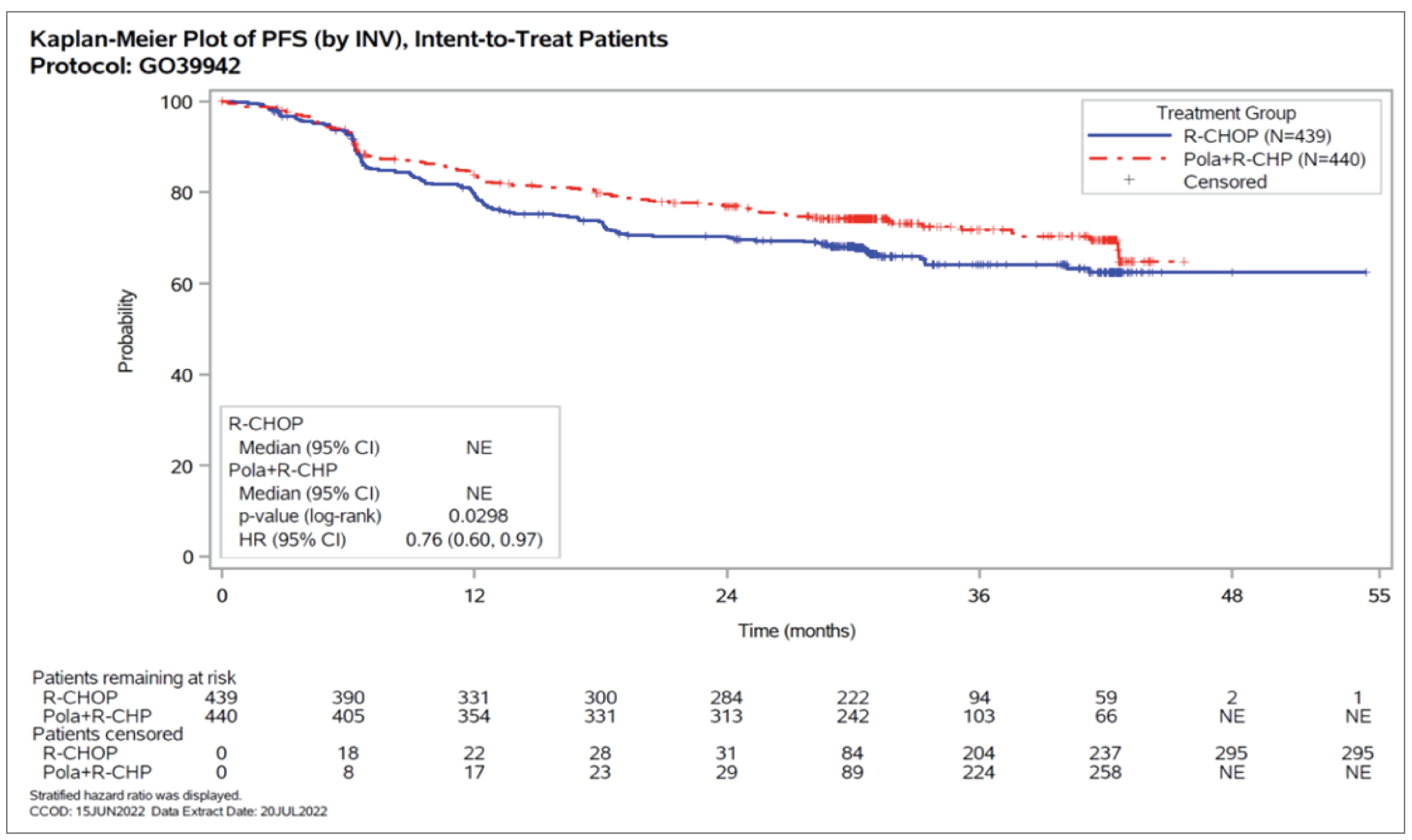 The Kaplan-Meier curves of PFS assessed by investigator showed a separation at approximately 6 months that was maintained during follow-up, favouring pola-R-CHP over R-CHOP. Median PFS was not reached for either group and there were low numbers of patients and events at later time points.