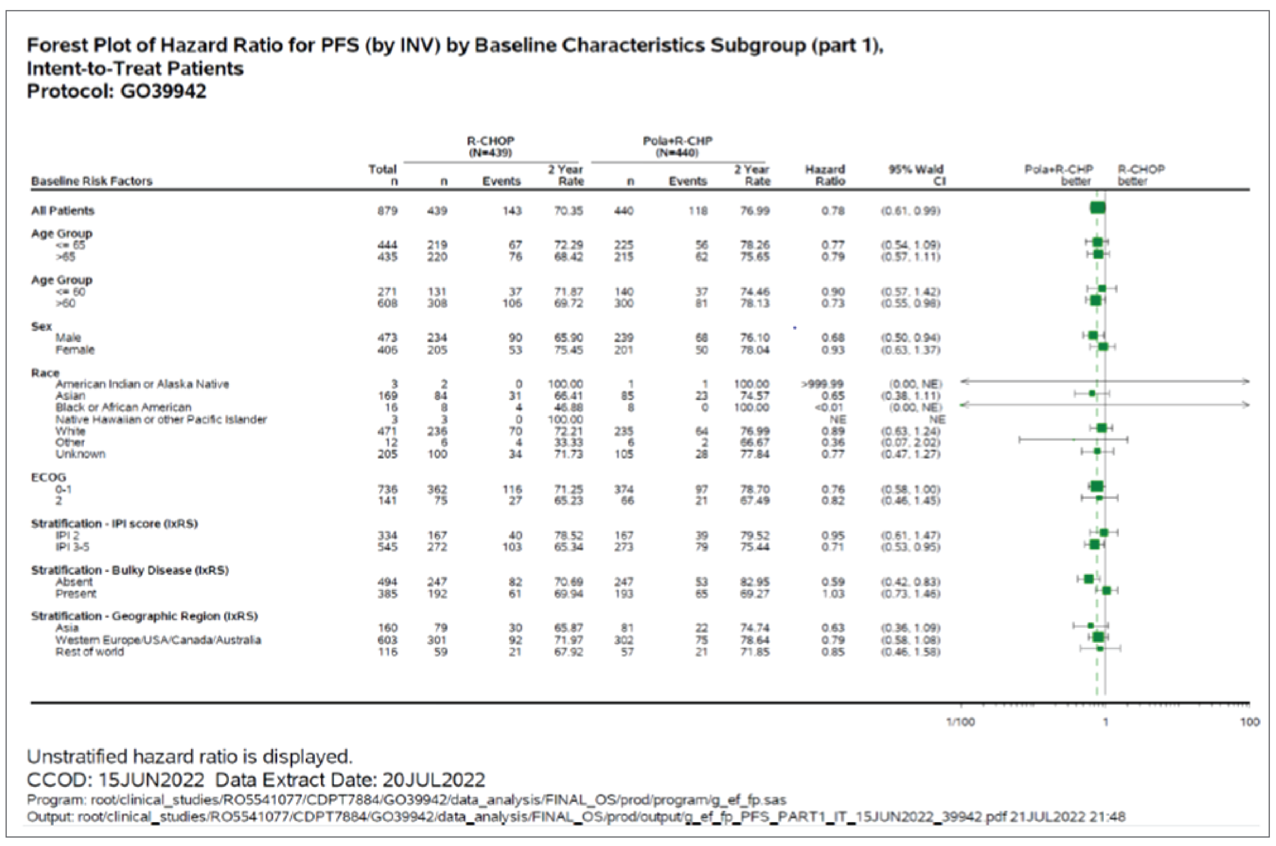 The forest plot of hazard ratios with 95% CIs for unstratified and exploratory subgroup analyses examined treatment with pola-R-CHP compared with R-CHOP on investigator-assessed PFS for age, sex, race, ECOG, and stratification factors at randomization (IPI score, bulky disease, geographic region).