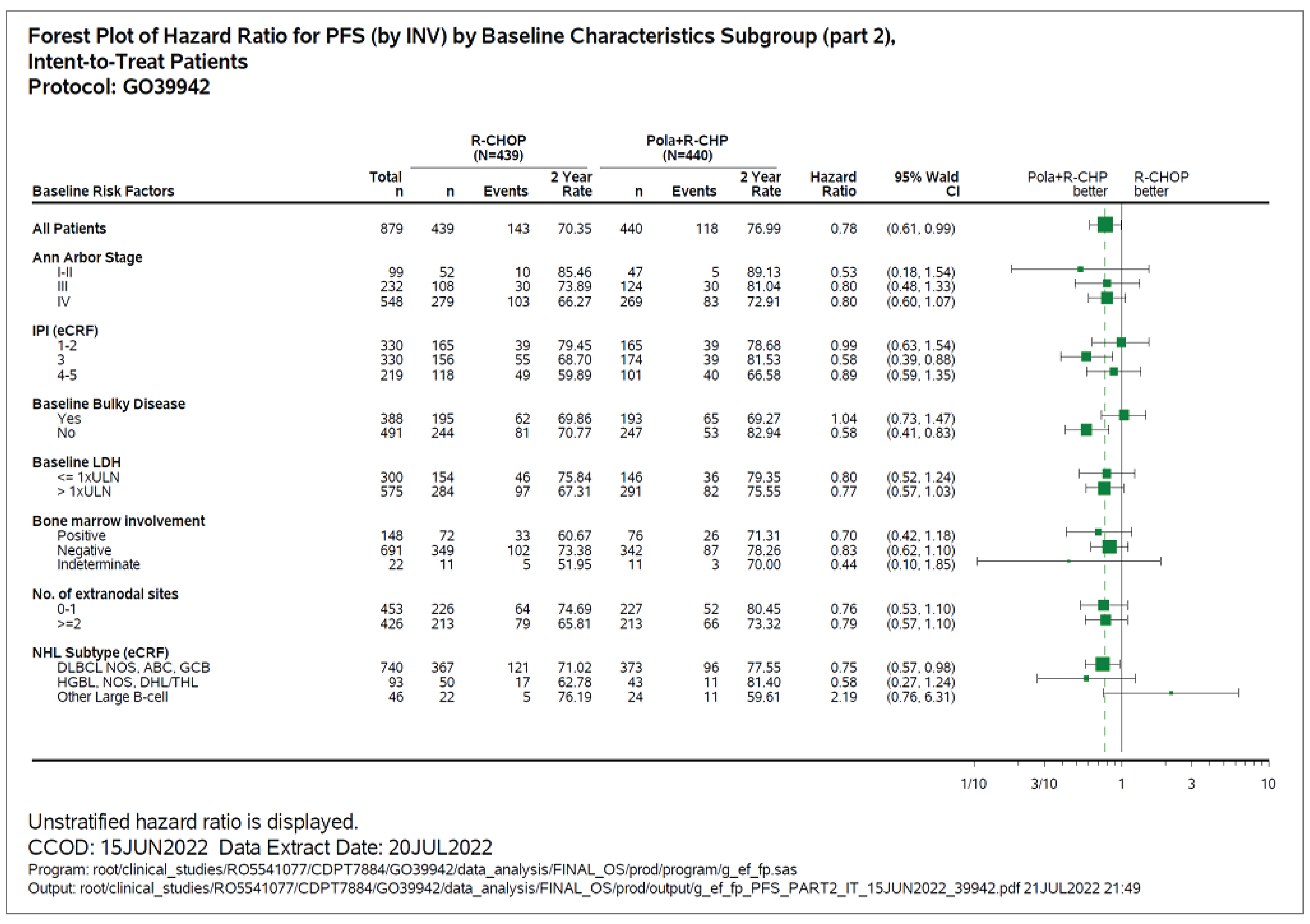 The forest plot of hazard ratios with 95% CIs for unstratified and exploratory subgroup analyses examined treatment with pola-R-CHP compared with R-CHOP on investigator-assessed PFS for Ann Arbor Stage, IPI score according to case report form, baseline bulky disease, baseline LDH, bone marrow involvement, number of extranodal sites, and NHL subtype.