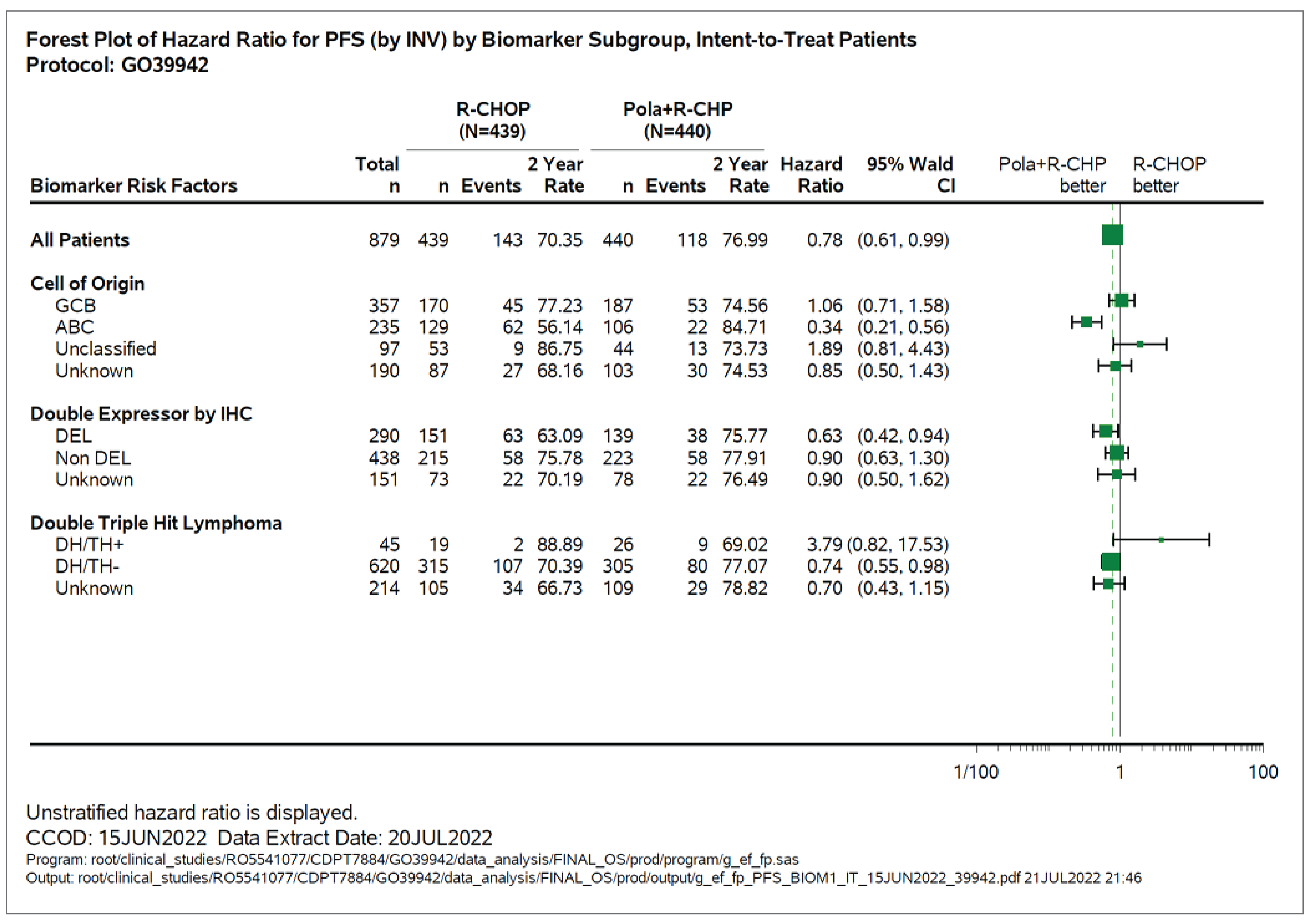 The forest plot of hazard ratios with 95% CIs for unstratified and exploratory subgroup analyses examined treatment with pola-R-CHP compared with R-CHOP on investigator-assessed PFS for molecular DLBCL subtypes.