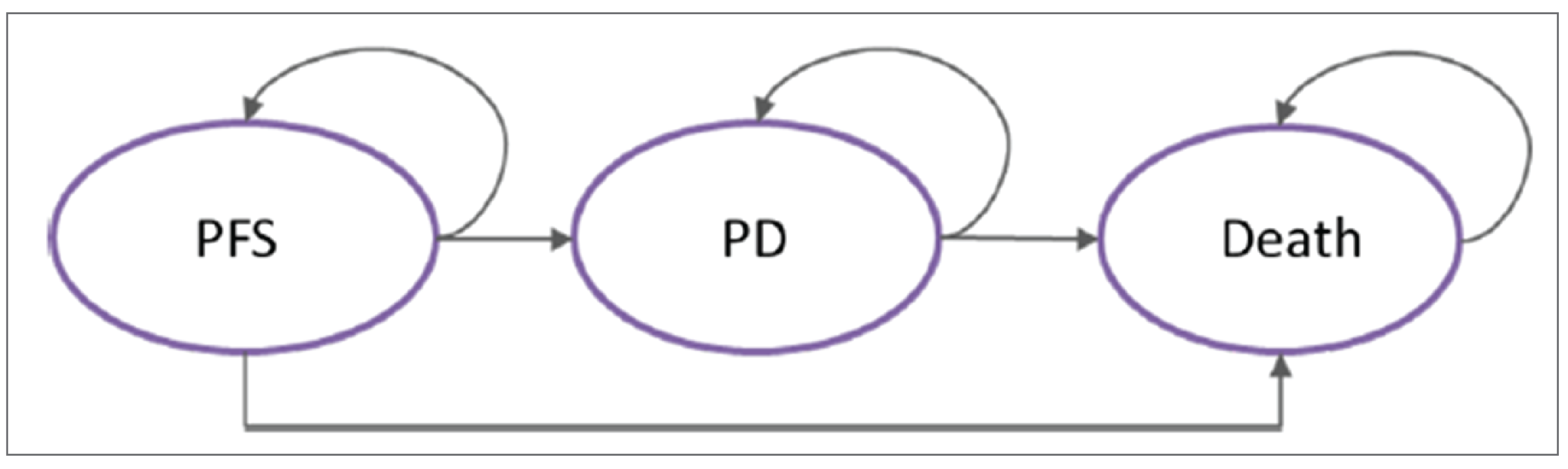 The sponsor’s model figure suggests 3 health states (progression-free survival, progressed disease, and death), and that patients could remain in each health state, or move from progression-free survival to progressed disease or death, or move from progressed disease to death.