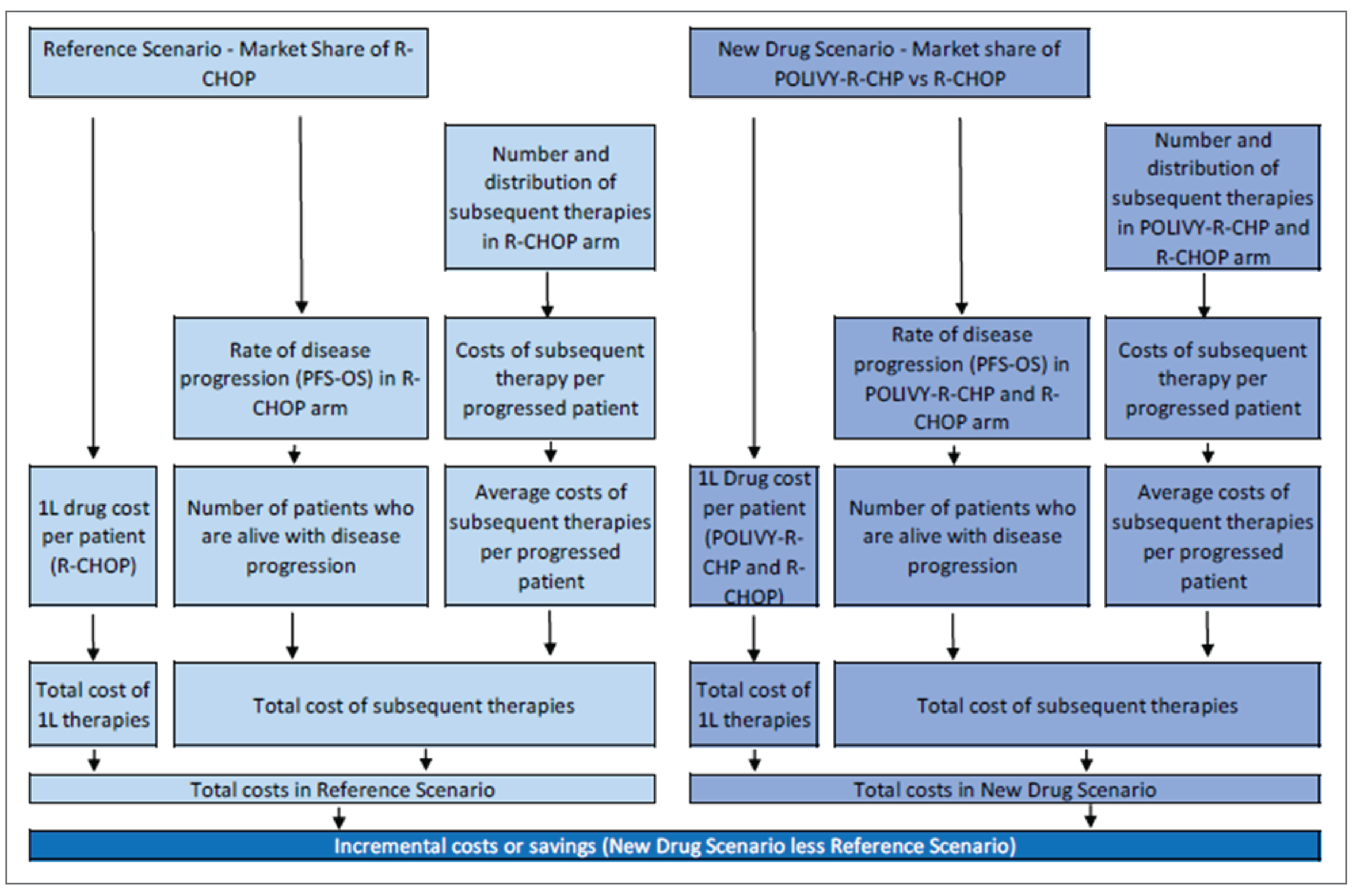 This figure represents the patient flow to derive the budget impact estimate. It includes considerations such as the cost of first-line and subsequent therapies, the rate of disease progression (as informed from the economic evaluation), the proportion alive with disease progression, and the distribution of treatments. This is presented for 2 scenarios: the current scenario and if the pola-R-CHP regimen becomes available.