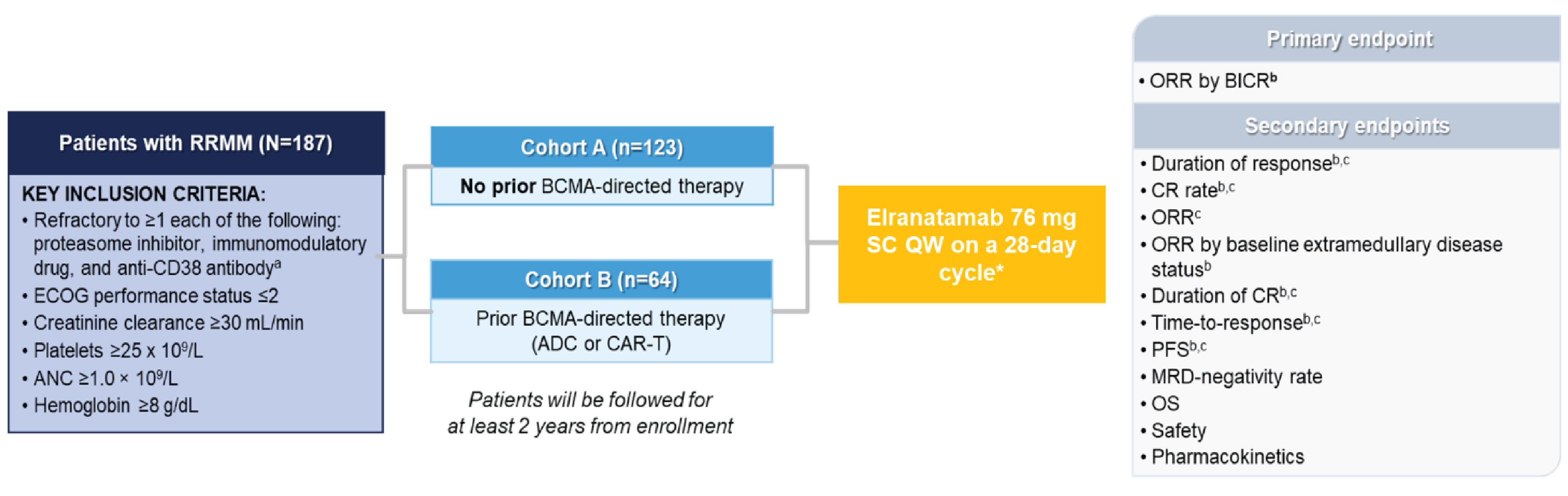 The trial enrolled adults with RRMM (refractory to 1 or more IMiD, PI, and anti-CD38 antibody) who either did or did not have previous experience with BCMA-directed treatment. Patients received elranatamab 76 mg, subcutaneously, once a week on a 28-day cycle.