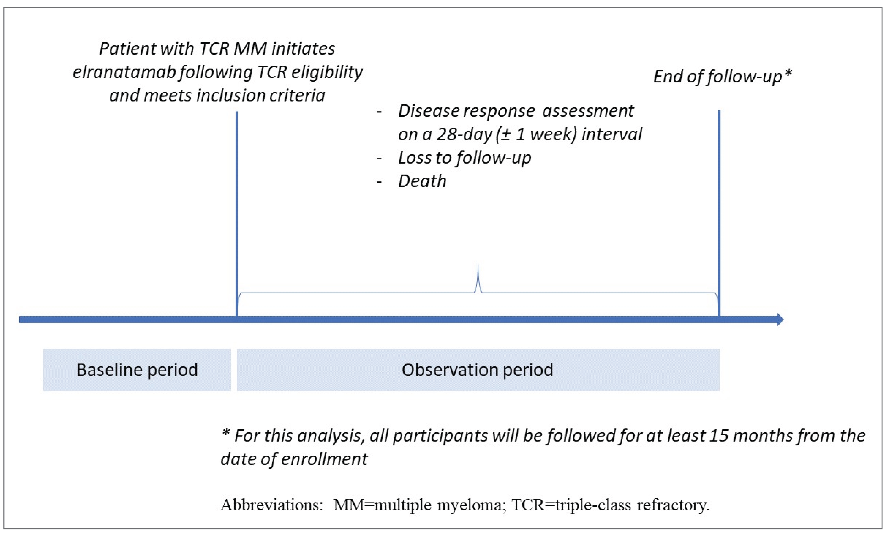 The baseline period ended and the observation period began when patients with TCR MM initiated elranatamab treatment in the MagnetisMM-3 trial. During the observation period, disease assessments were conducted and all participants were followed up for at least 15 months from the date of enrolment, unless they were lost to follow-up or died.