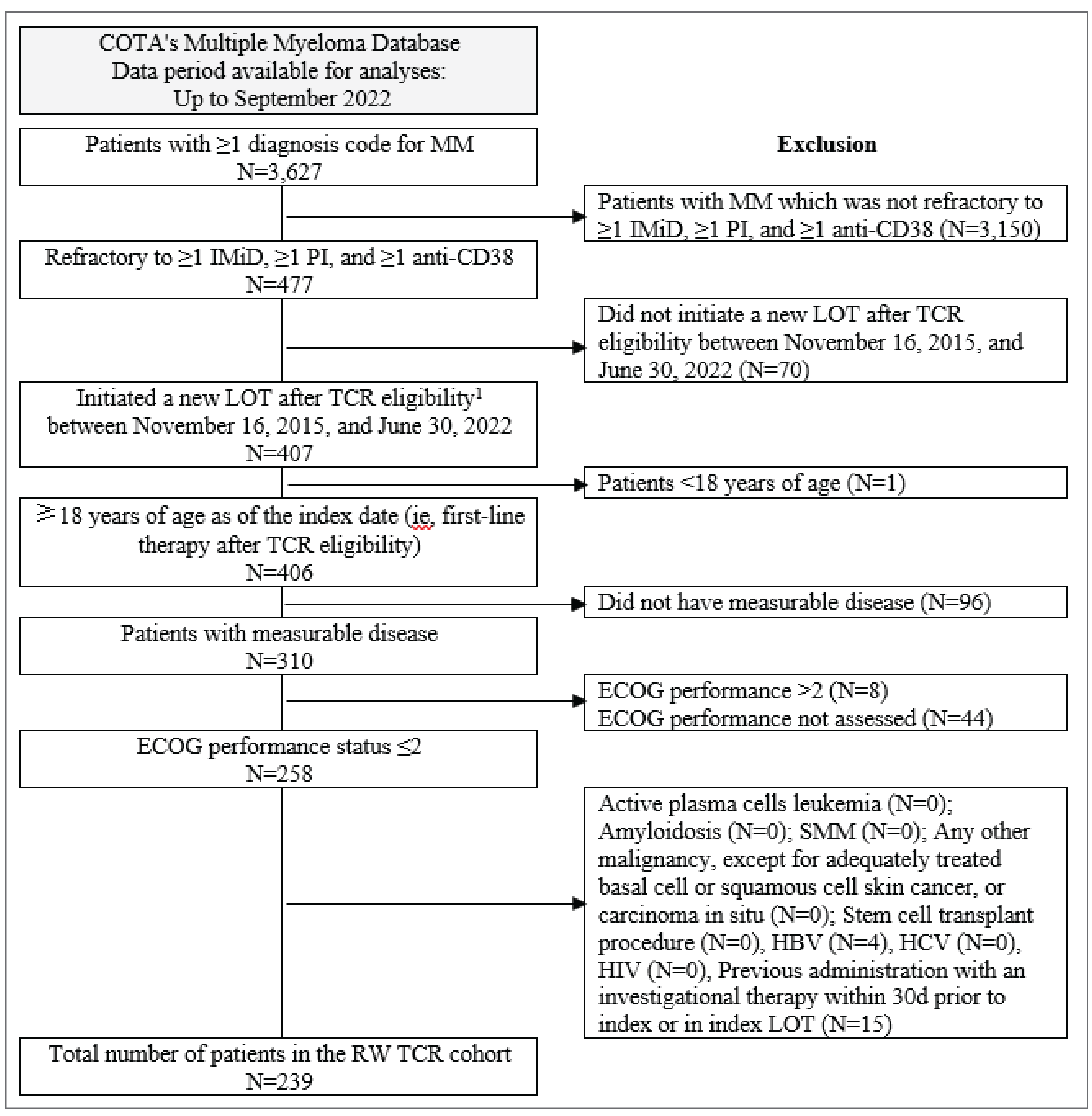 The flow chart presented the method for the selection of a cohort from the COTA database using the critical eligibility criteria and exclusion criteria.