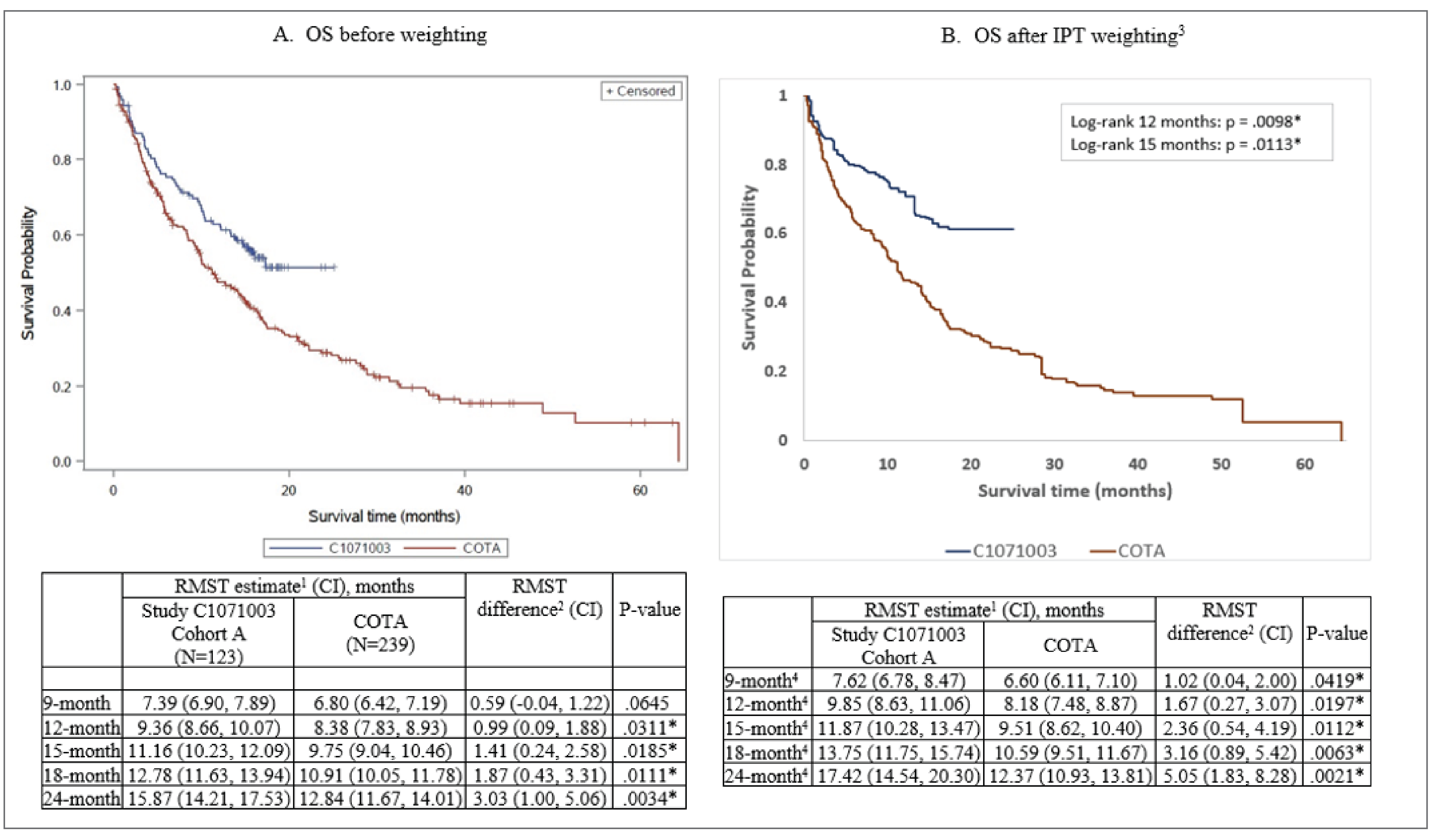 The figure represents the Kaplan-Meier curves of OS and RMST estimates for Study C1071031 in the MagnetisMM-3 trial, cohort A, and the COTA database external control arm, both before weighting and after IPTW. The horizontal axis represents the survival time in months and the vertical axis represents survival probability.