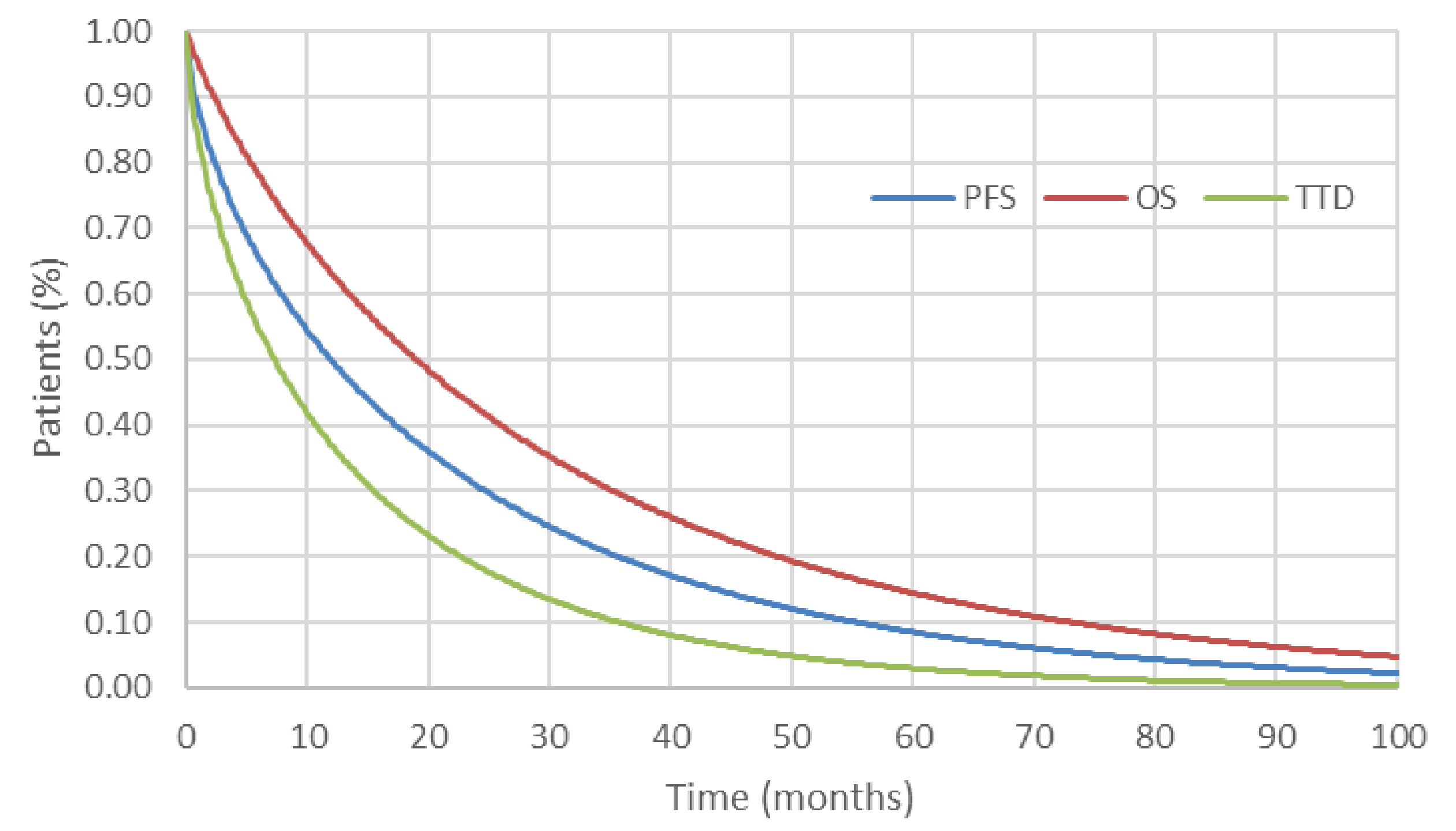 Figure 3 outlines the estimated PFS, OS, and TTD in the CADTH base case. The y-axis represents time (months) and the x-axis represents the proportion of patients. Reading any given line reveals what percentage of patients have not experienced a particular event (death, progression, or treatment discontinuation).