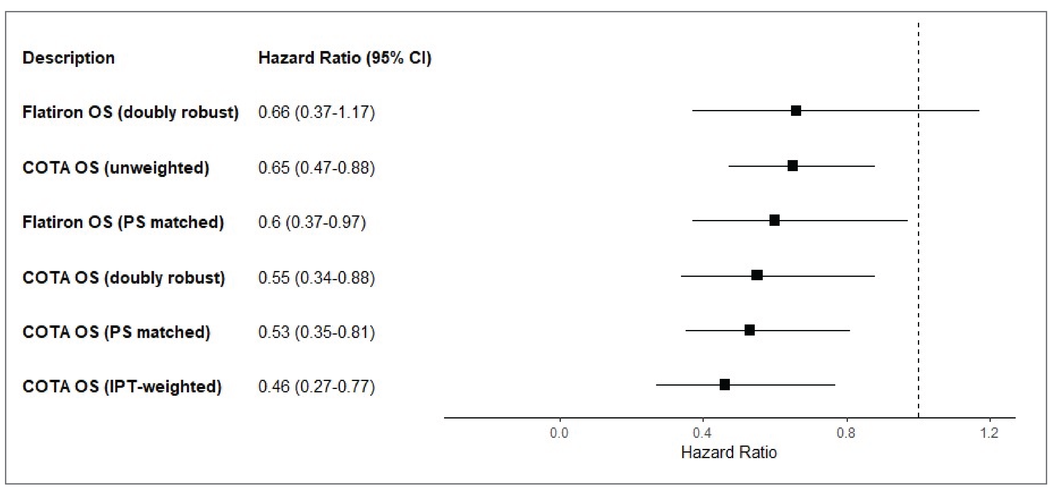 The forest plot represented the HRs with 95% CI for OS analysis for Study C1071031, with a description of databases used in the analysis of PFS (COTA or Flatiron Health database), both before weighting and after IPTW.