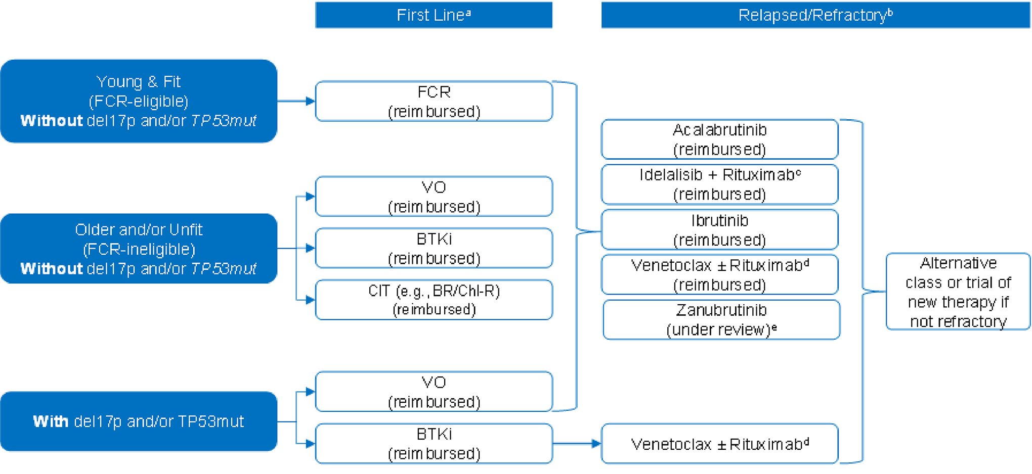 Treatment algorithms for patients with chronic lymphocytic leukemia who are treatment naive. For young patients (aged 18 to 64 years) without del(17p) or TP53 mutations, FCR is recommended as first-line treatment. For patients deemed ineligible for fludarabine, VO, chemotherapy-induced thrombocytopenia, and continuous BTK inhibitors may be used. For patients with high-risk features (i.e., del[17p] and/or TP53 mutation), BTK inhibitors are the preferred treatment option, although VO is still available to them. For patients without del(17p) or TP53 mutations who received FCR, VO, BTK inhibitor, and chemotherapy-induced thrombocytopenia, acalabrutinib, idelalisib-rituximab, venetoclax-rituximab, and zanubrutinib are used as second-line treatments. For patients with del(17p) or TP53 mutations who received BTK inhibitor, venetoclax-rituximab is used as the second-line treatment.