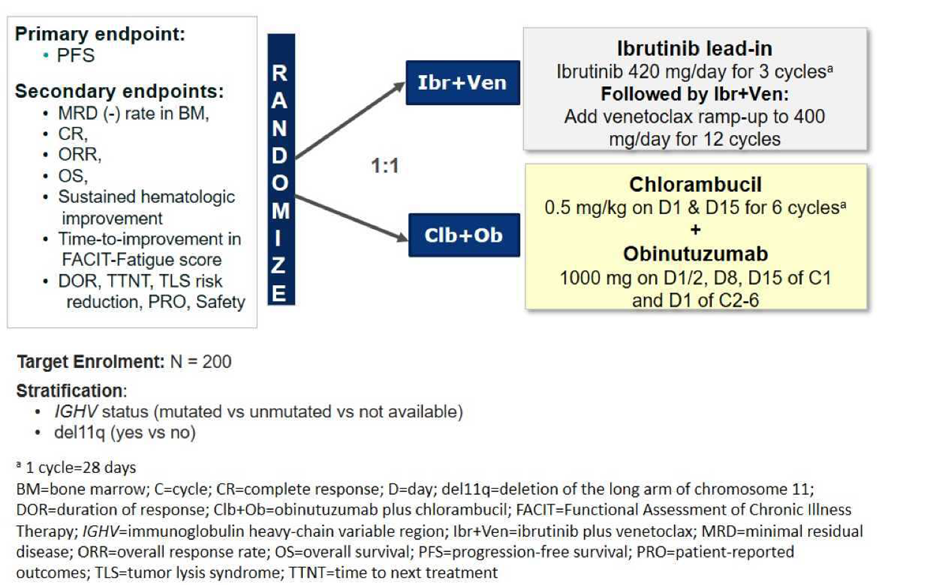 Patients randomly assigned to the ibrutinib-venetoclax arm were to receive study treatment for 15 cycles (28 days per cycle), starting with 3 cycles of ibrutinib single-drug lead-in and followed by the combination of ibrutinib-venetoclax for 12 cycles (from cycle 4 through cycle 15). Patients randomly assigned to the chlorambucil-obinutuzumab arm were to receive chlorambucil plus obinutuzumab for 6 cycles.