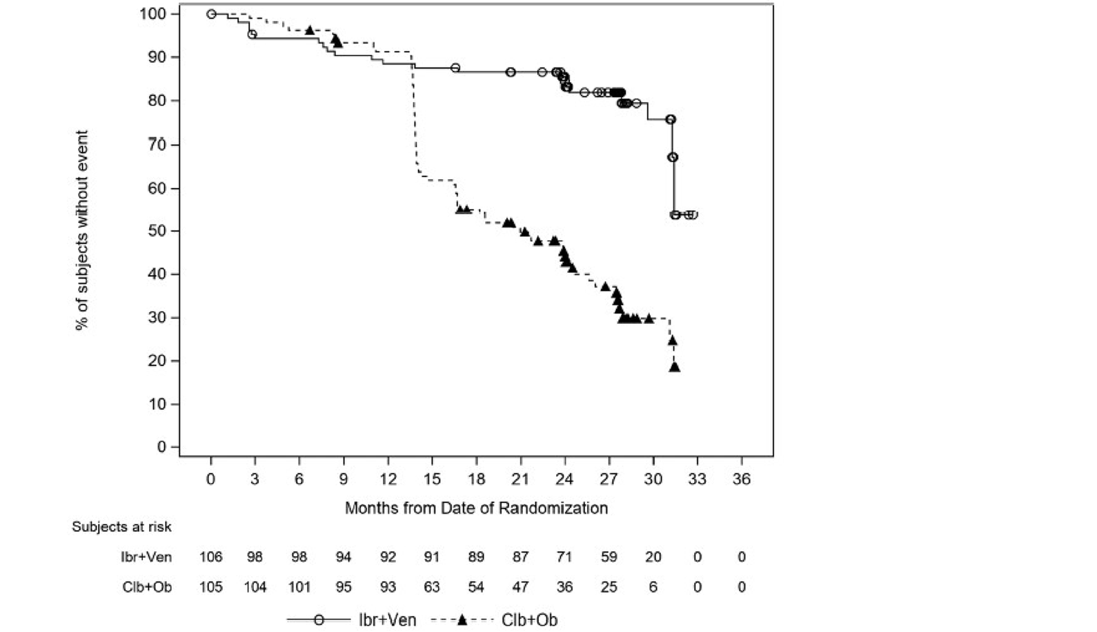 Kaplan-Meier graph of PFS per IRC assessment for the ibrutinib-venetoclax and chlorambucil-obinutuzumab arms from 0 to 36 months of follow-up for the ITT population (data cut-off: February 26, 2021). The curves remain convergent until 15 months and then diverge, with the ibrutinib-venetoclax arm above the chlorambucil-obinutuzumab arm. The curves remain separated at the end of the follow-up.