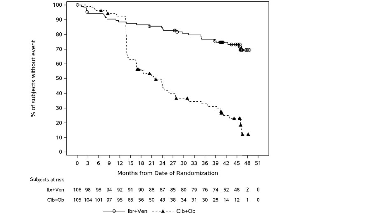 Kaplan-Meier graph of PFS per IRC assessment for the ibrutinib-venetoclax and chlorambucil-obinutuzumab arms from 0 to 51 months of follow-up for the ITT population (data cut-off: August 25, 2022). The curves remain convergent until 15 months and then diverge, with the ibrutinib-venetoclax arm above the chlorambucil-obinutuzumab arm. The curves remain separated at the end of the follow-up.