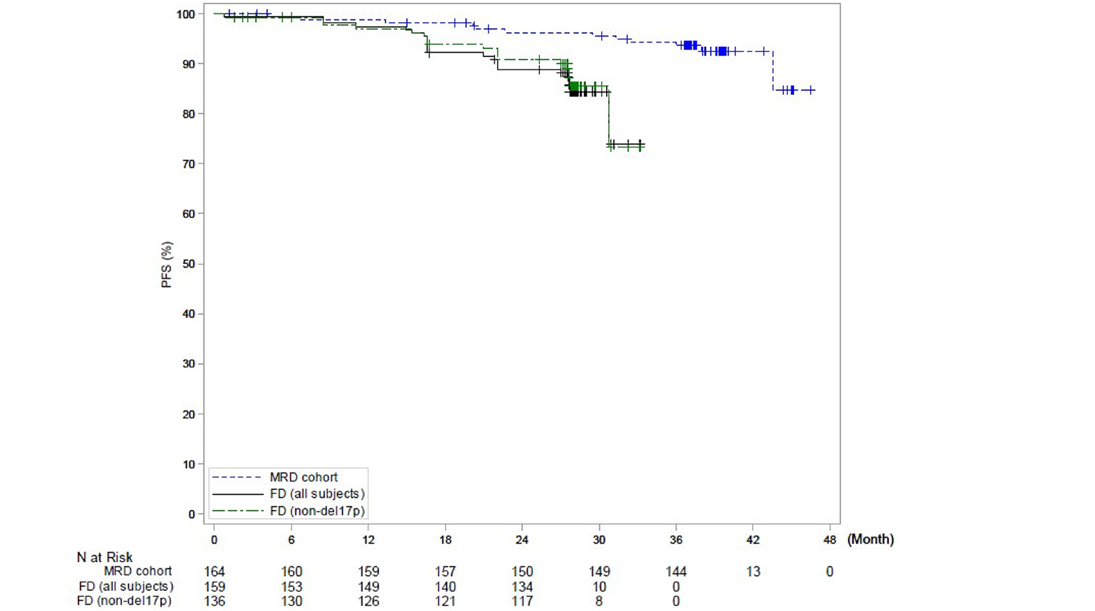 Kaplan-Meier graph of PFS per IRC assessment for the MRD cohort, the FD cohort, and patients without del(17p) in the FD cohort from 0 to 48 months of follow-up (data cut-off: November 12, 2020). The curves remain convergent until 15 months and then diverge, with the MRD cohort above the FD cohort and patients without del(17p) in the FD cohort, which are convergent at the end of the follow-up. The MRD curve remains separated from the curves for the FD cohort and patients without del(17p) in the FD cohort at the end of the follow-up.