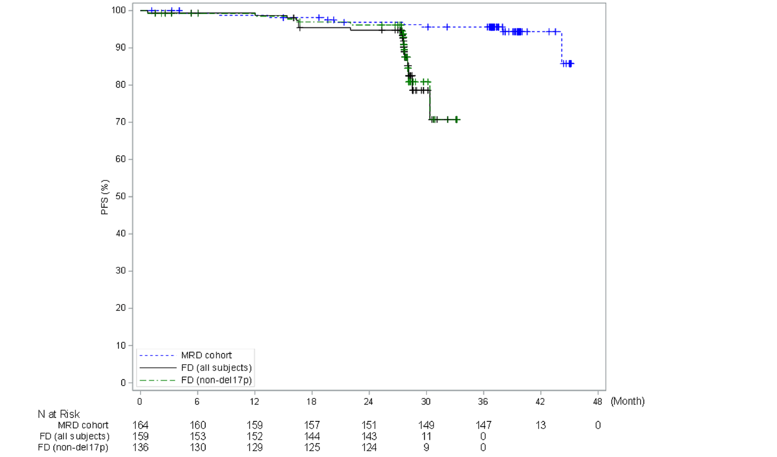 Kaplan-Meier graph of PFS per IA for the MRD cohort, the FD cohort, and patients without del(17p) in the FD cohort from 0 to 48 months of follow-up (data cut-off: November 12, 2020). The curves remain convergent until 27 months and then diverge, with the MRD cohort above the FD cohort and patients without del(17p) in the FD cohort, which are convergent at the end of the follow-up. The MRD curve remains separated from the curves for the FD cohort and patients without del(17p) in the FD cohort at the end of the follow-up.