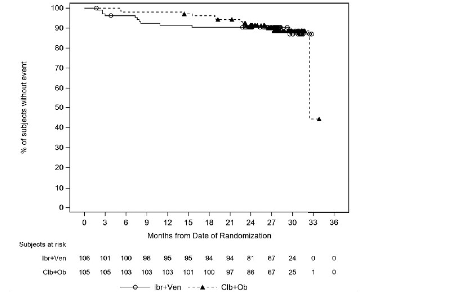 Kaplan-Meier graph of OS for the ibrutinib-venetoclax and chlorambucil-obinutuzumab arms from 0 to 36 months of follow-up for the ITT population (data cut-off: February 26, 2021).