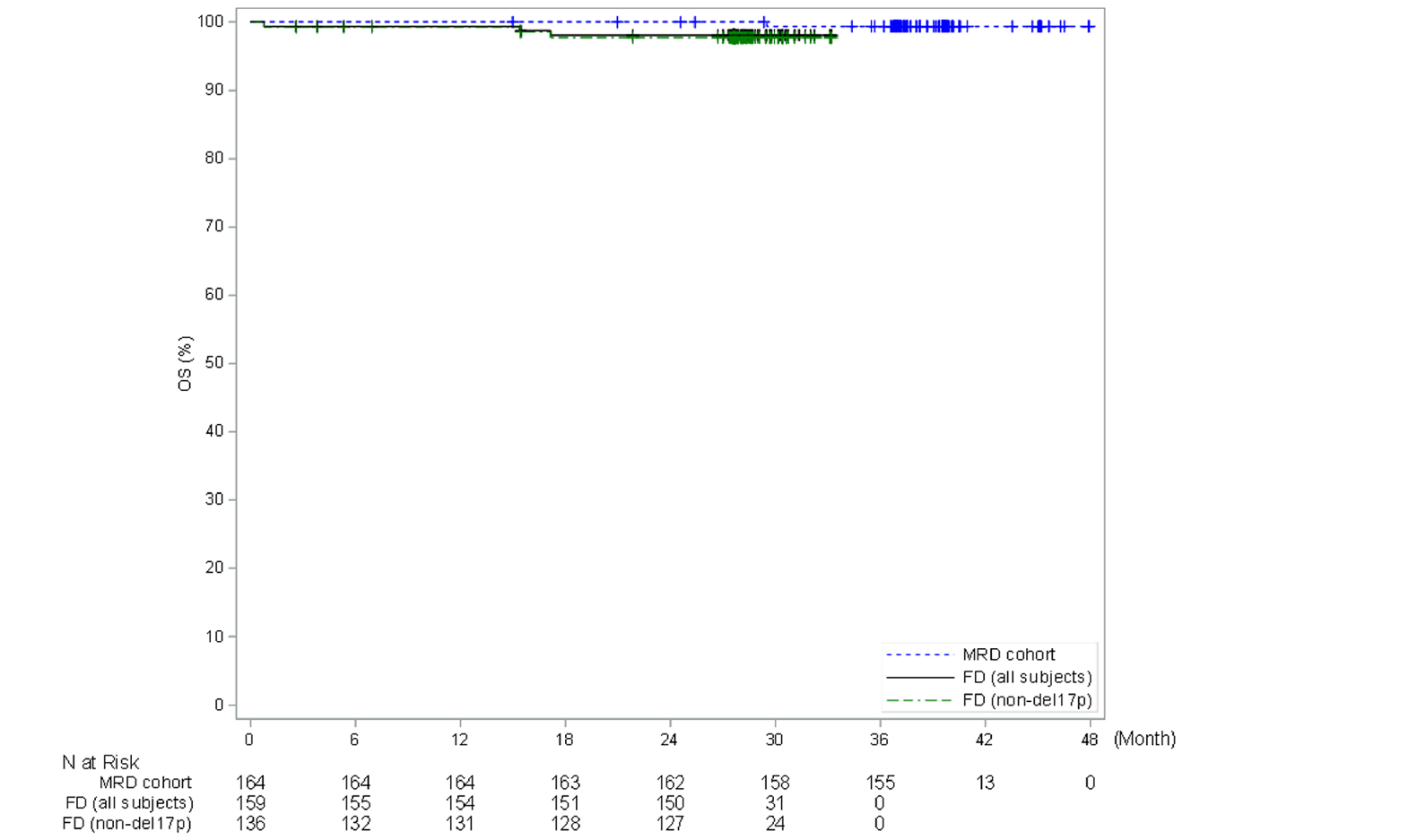 Kaplan-Meier graph of OS for the MRD cohort, the FD cohort, and patients without del(17p) in the FD cohort from 0 to 48 months of follow-up for the all-treated population (data cut-off: November 12, 2020).