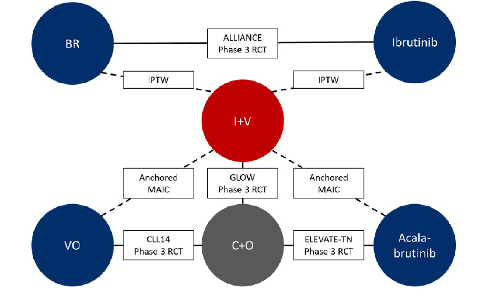 The ITCs compared ibrutinib-venetoclax with acalabrutinib and VO using MAIC methods based on data from the GLOW, ELEVATE-TN, and CLL14 studies. IPD analyses were conducted that compared ibrutinib-venetoclax to BR and ibrutinib based on data from the GLOW and ALLIANCE studies.