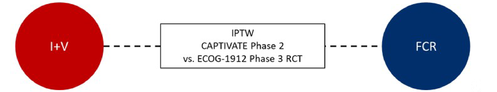 The analysis compared ibrutinib-venetoclax to FCR using IPTW methods based on patient data from the CAPTIVATE and E1912 studies.