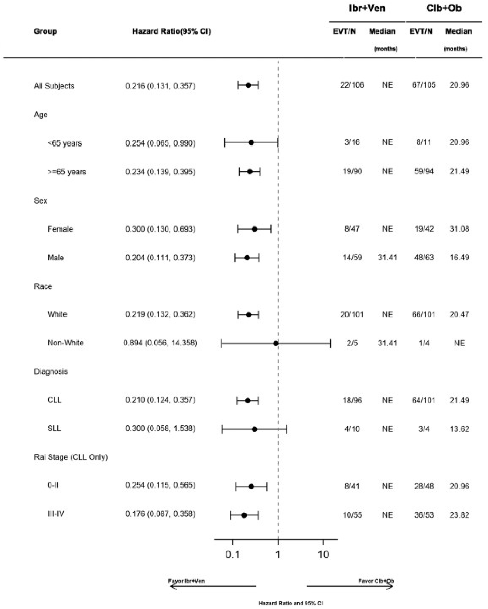 Results of subgroup analyses for PFS based on IRC in ITT analysis set were generally consistent with the primary analysis across all prespecified subgroups, except for race and disease diagnosis at baseline.