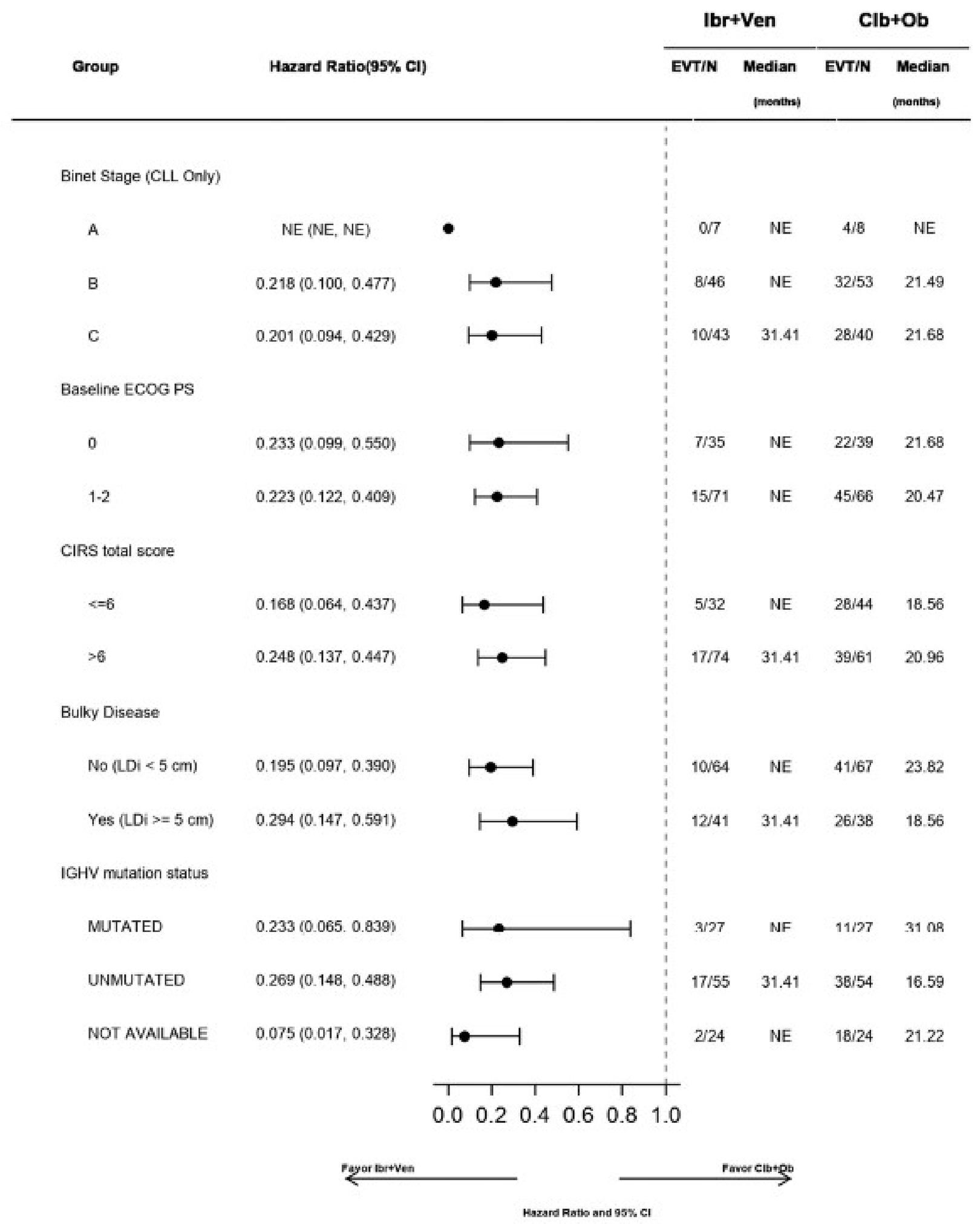 Results of subgroup analyses for PFS based on IRC in ITT analysis set were generally consistent with the primary analysis across all prespecified subgroups, except for race and disease diagnosis at baseline.