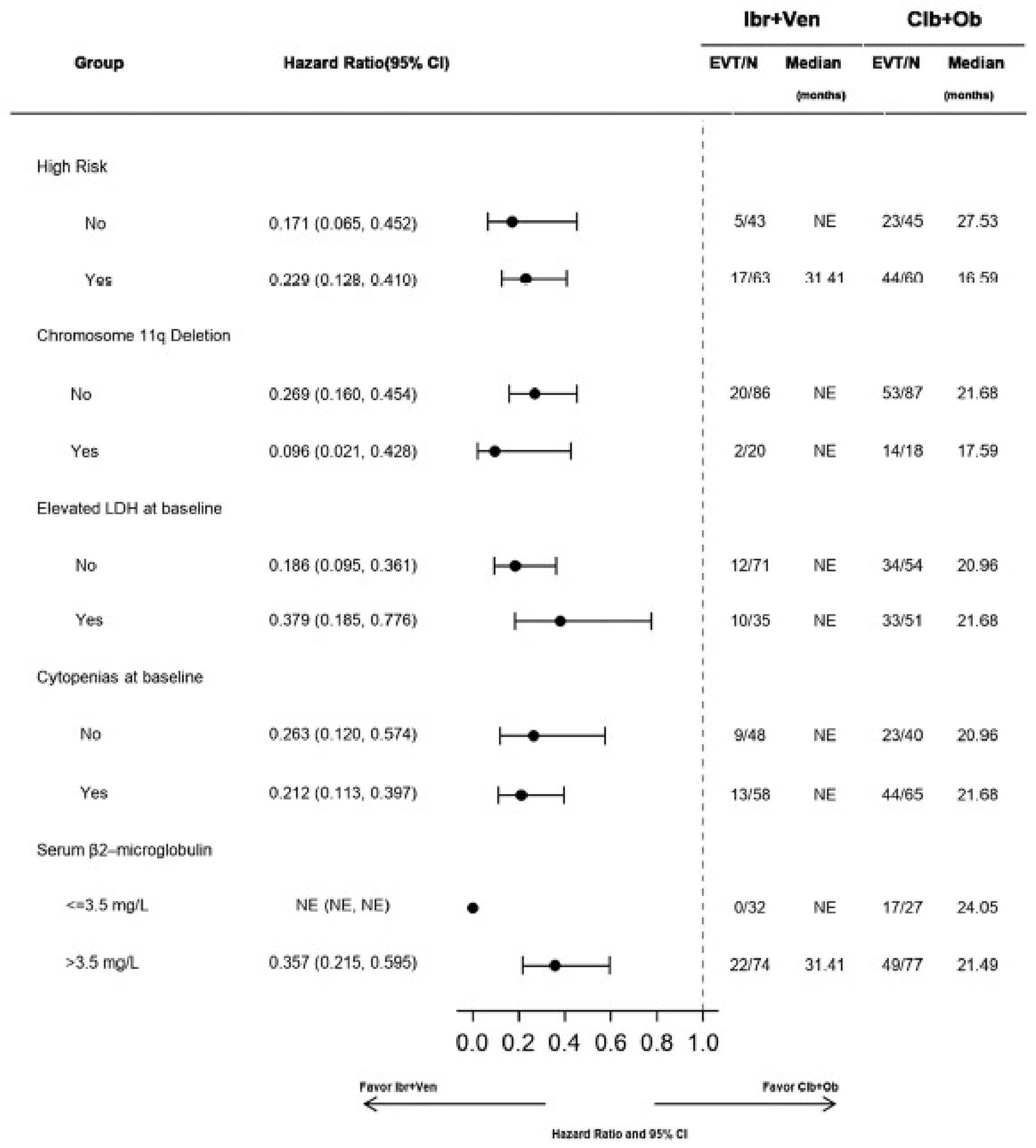 Results of subgroup analyses for PFS based on IRC in ITT analysis set were generally consistent with the primary analysis across all prespecified subgroups, except for race and disease diagnosis at baseline.