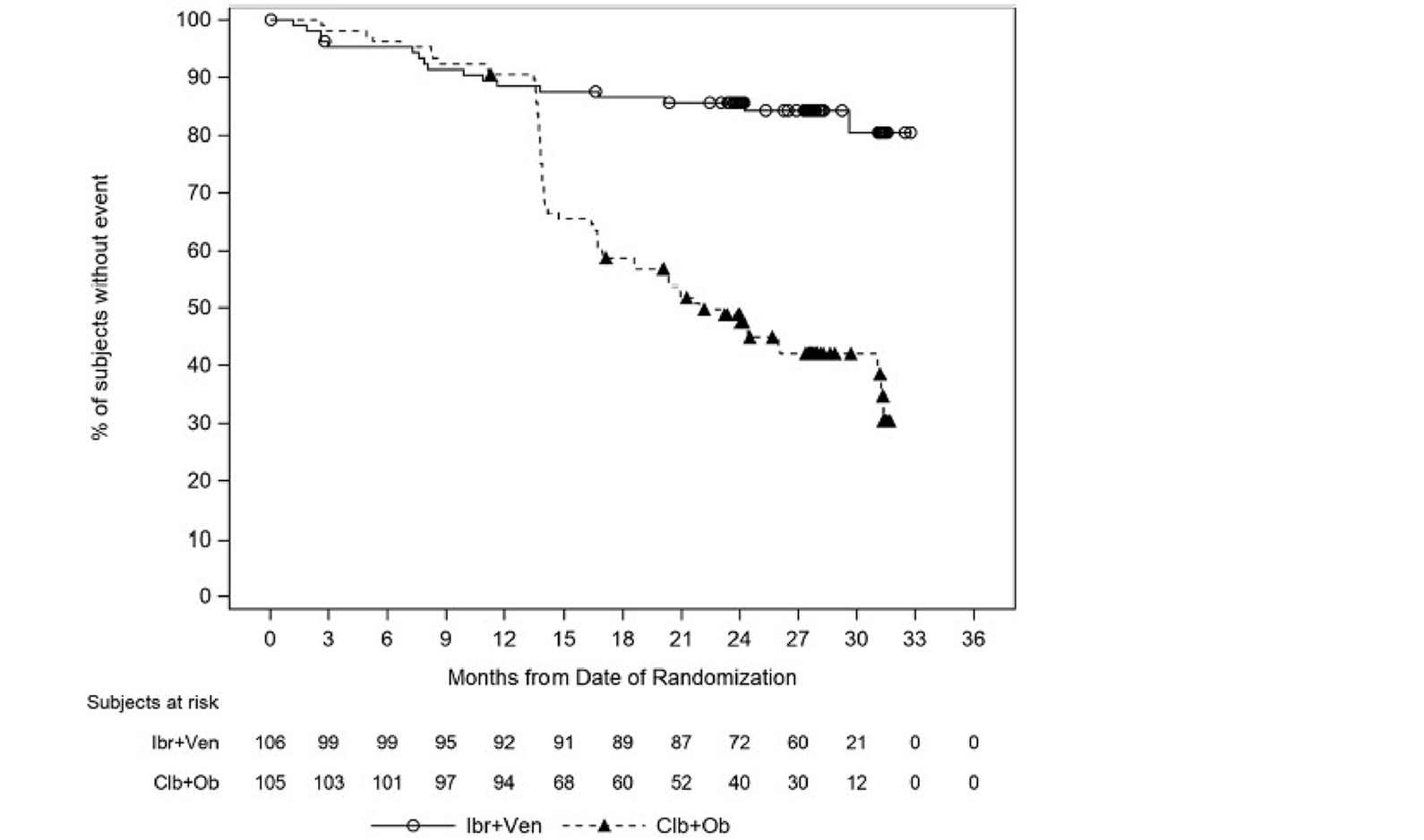 Kaplan-Meier graph of PFS on IA assessment for the ibrutinib-venetoclax and chlorambucil-obinutuzumab arm from 0 to 36 months of follow-up for the ITT population (data cut-off: February 26, 2021). The curves remain convergent until 15 months and then diverge with the ibrutinib-venetoclax arm above the chlorambucil-obinutuzumab arm. The curves remain separated at the end of the follow-up.