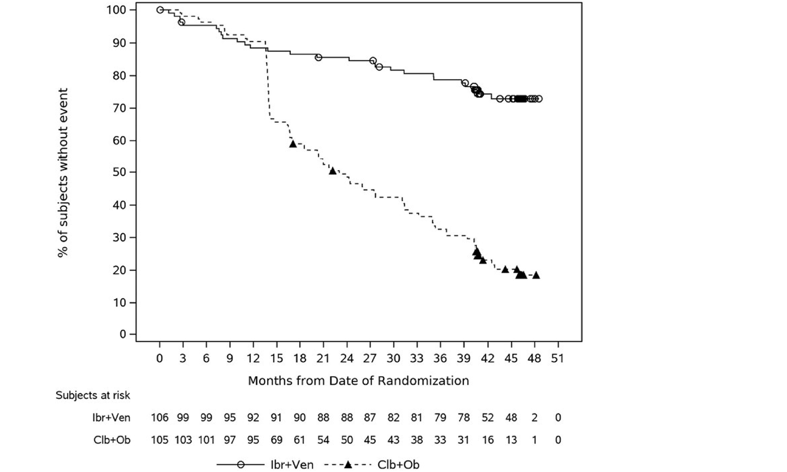 Kaplan-Meier graph of PFS on IA assessment for the ibrutinib-venetoclax and chlorambucil-obinutuzumab arm from 0 to 51 months of follow-up for the ITT population (data cut-off: August 25, 2022). The curves remain convergent until 15 months and then diverge with the ibrutinib-venetoclax arm above the chlorambucil-obinutuzumab arm. The curves remain separated at the end of the follow-up.