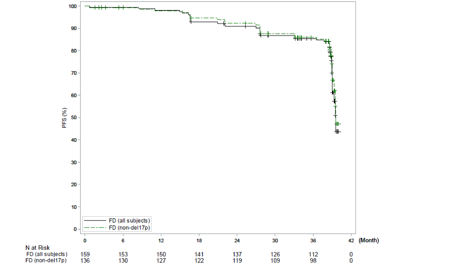 Kaplan-Meier graph of PFS on IRC assessment for the FD cohort and patients without del(17p) in the FD cohort from 0 to 42 months of follow-up (data cut-off: August 4, 2021). The curves remain convergent at the end of the follow-up.