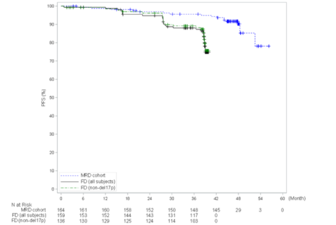 Kaplan-Meier graph of PFS on IA assessment for the MRD cohort, the FD cohort, patients without del(17p) in the FD cohort from 0 to 60 months of follow-up (data cut-off: August 4, 2021). The curves remain convergent until 27 months and then diverge with the MRD cohort above the FD cohort and patients without del(17p) in the FD cohort, which are convergent at the end of the follow-up. The MRD curve remain separated from the FD cohort and patients without del(17p) in the FD cohort curves at the end of the follow-up.