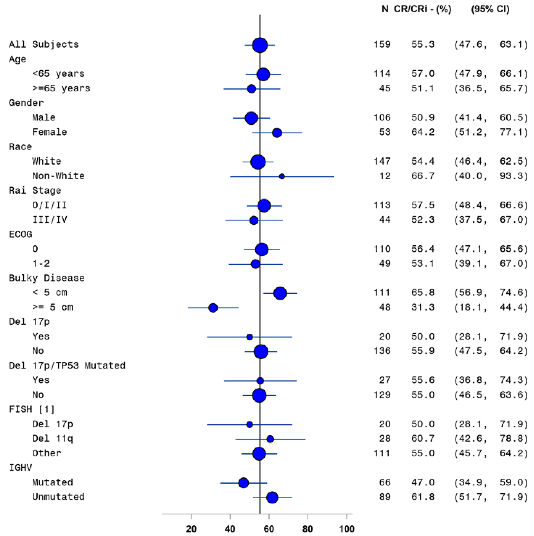 Forest plot of subgroup analyses for CR rate based on IA in all-treated analysis set.