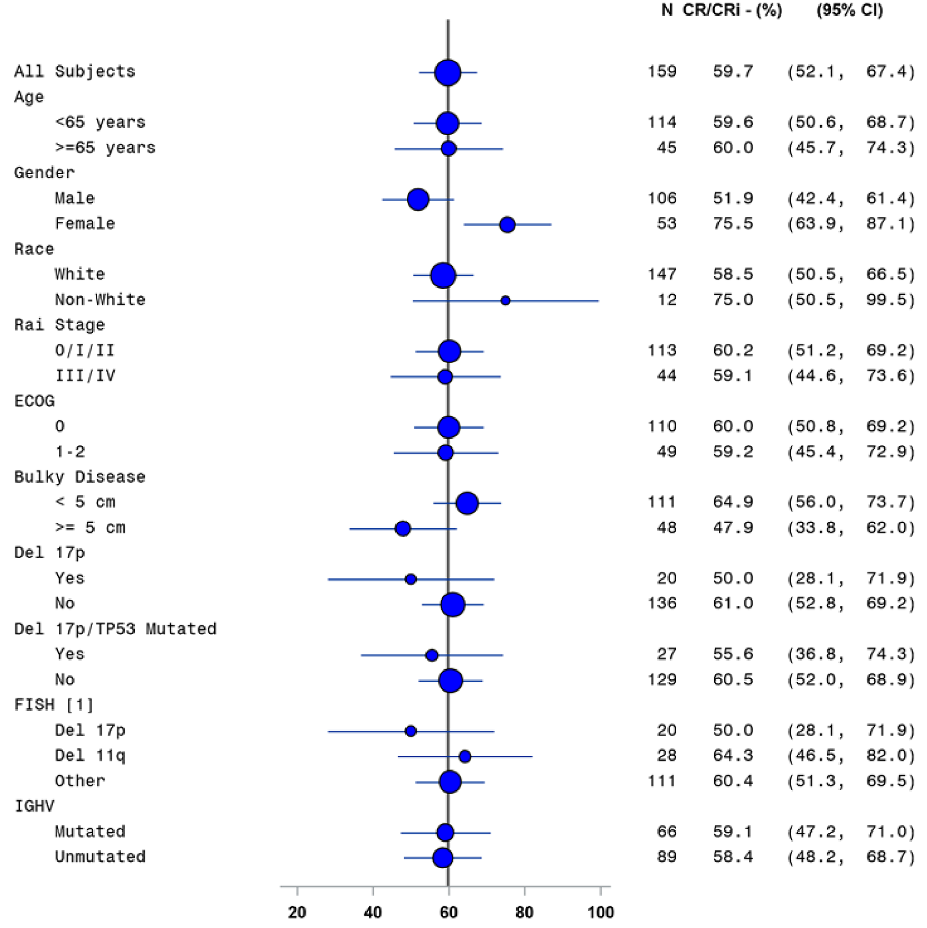 Forest plot of subgroup analyses for CR rate based on IRC in all-treated analysis set.