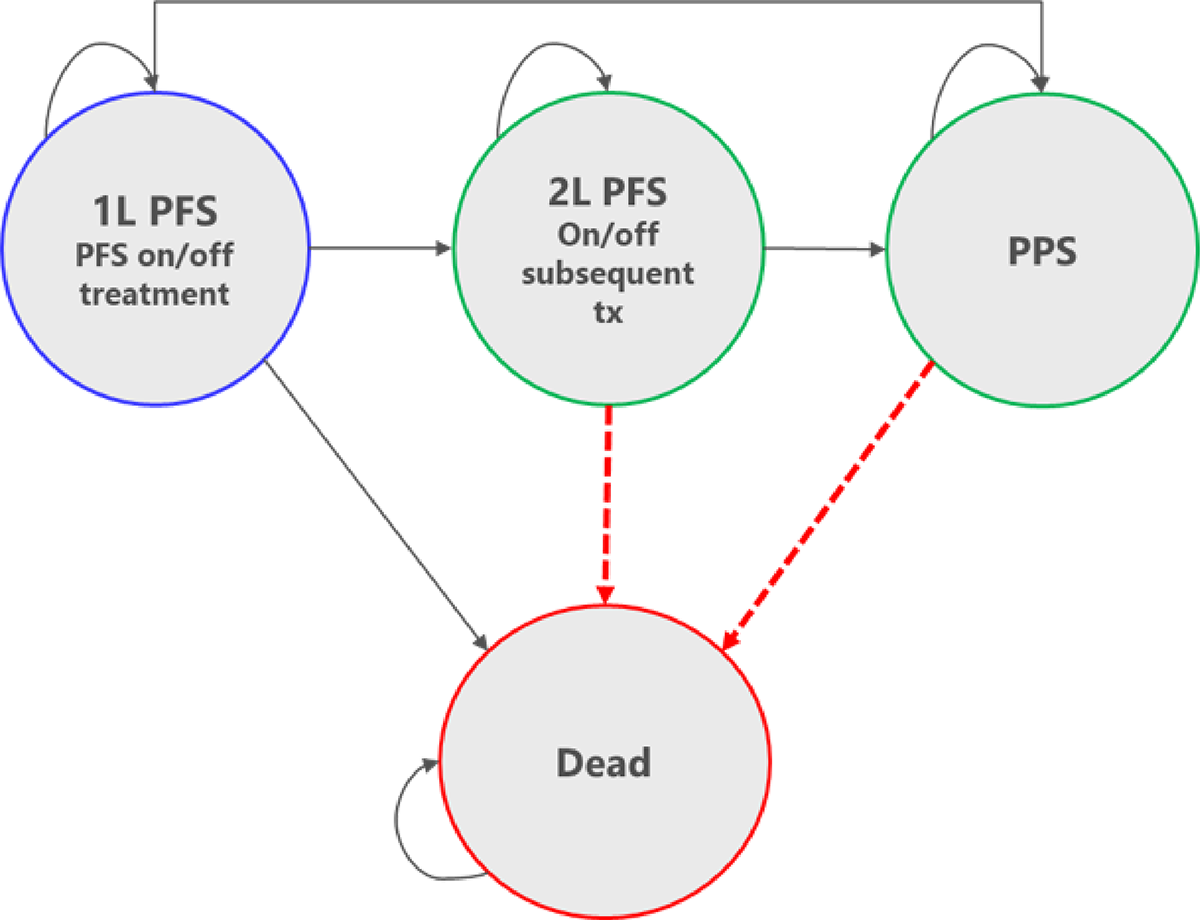 A diagram of a pharmacoeconomic model with 4 health states represented by circles: “1L PFS on/off treatment,” “2L PFS on/off subsequent treatment,” “PPS,” and “dead.” Arrows connect all states to one another.