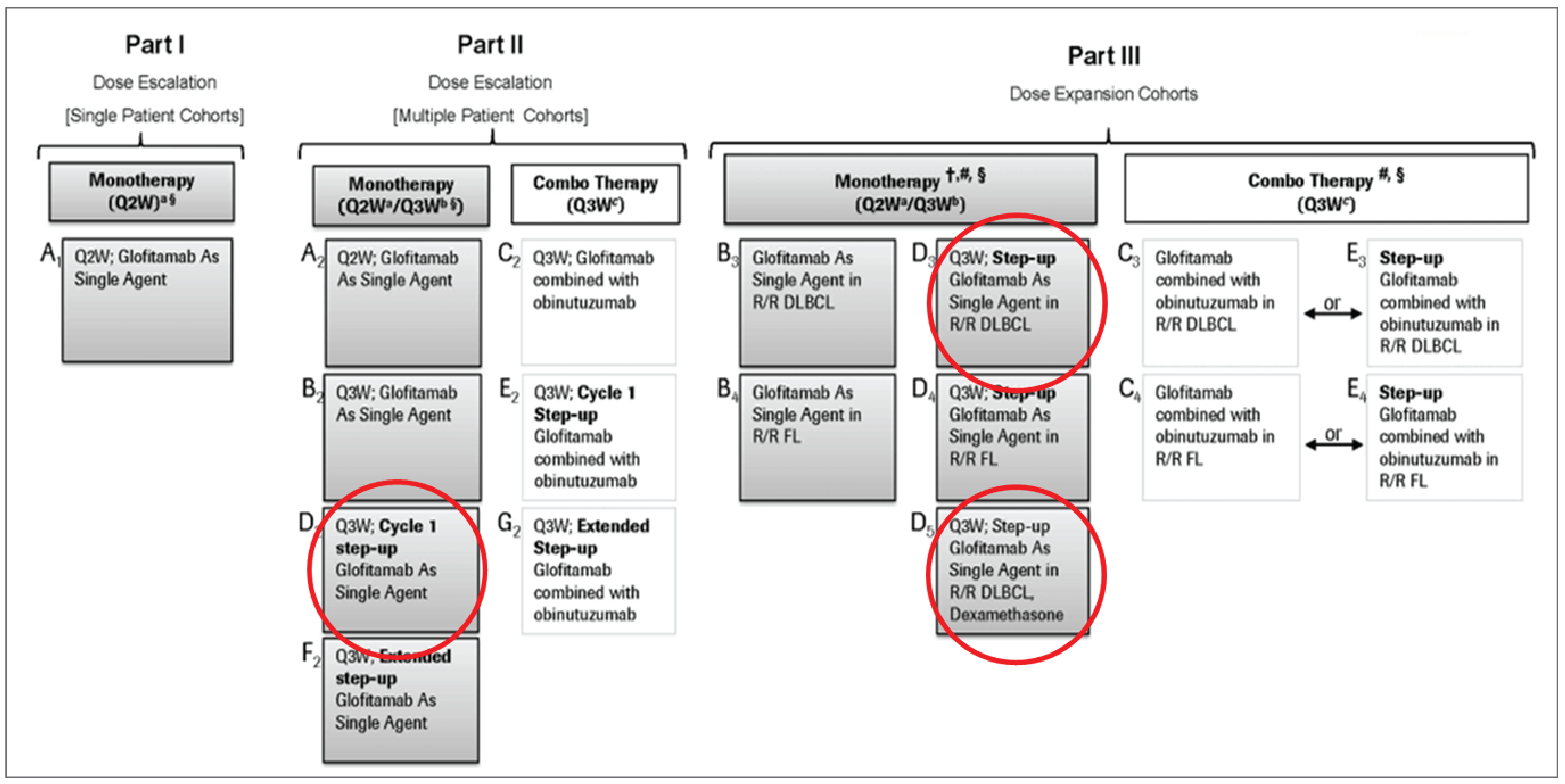 Schematic of the design of the NP30179 study. The cohorts of interest to this review were cohorts D2 (subcohort 2, not included in figure), D3, and D5. Cohort D2S2 was included in Part II of the NP30179 study, while cohorts D3 and D5 (dose expansion cohorts) were included in Part III.