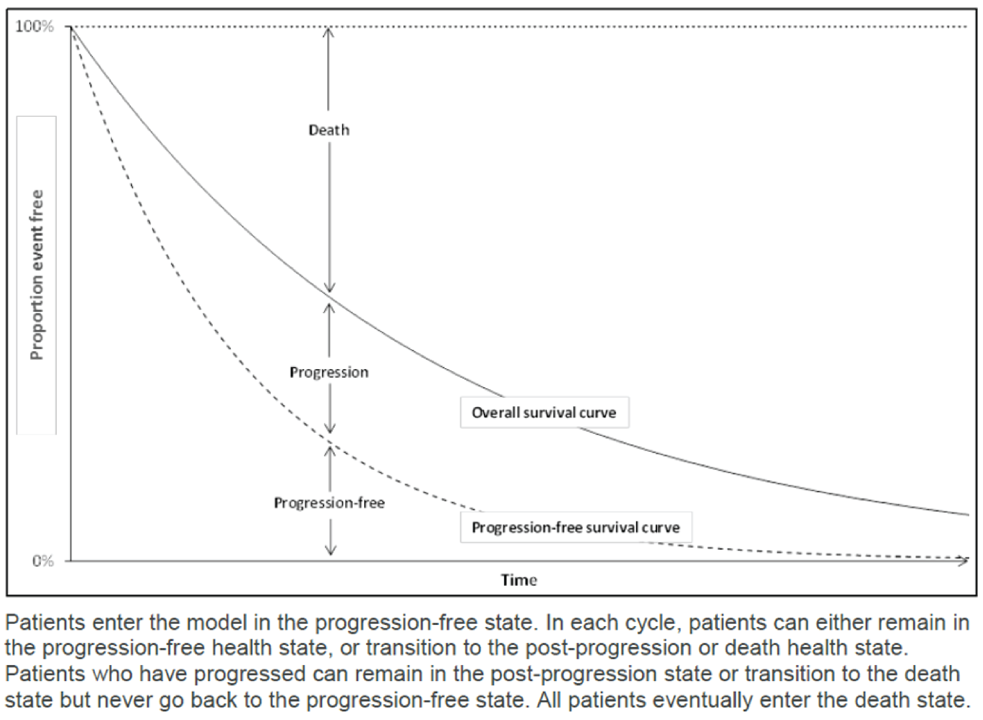 The figure depicts the partitioned survival model structure, where health state membership is derived from non–mutually exclusive curves. Overall survival is partitioned to estimate the proportion of patients in the progression-free and progressed health states.