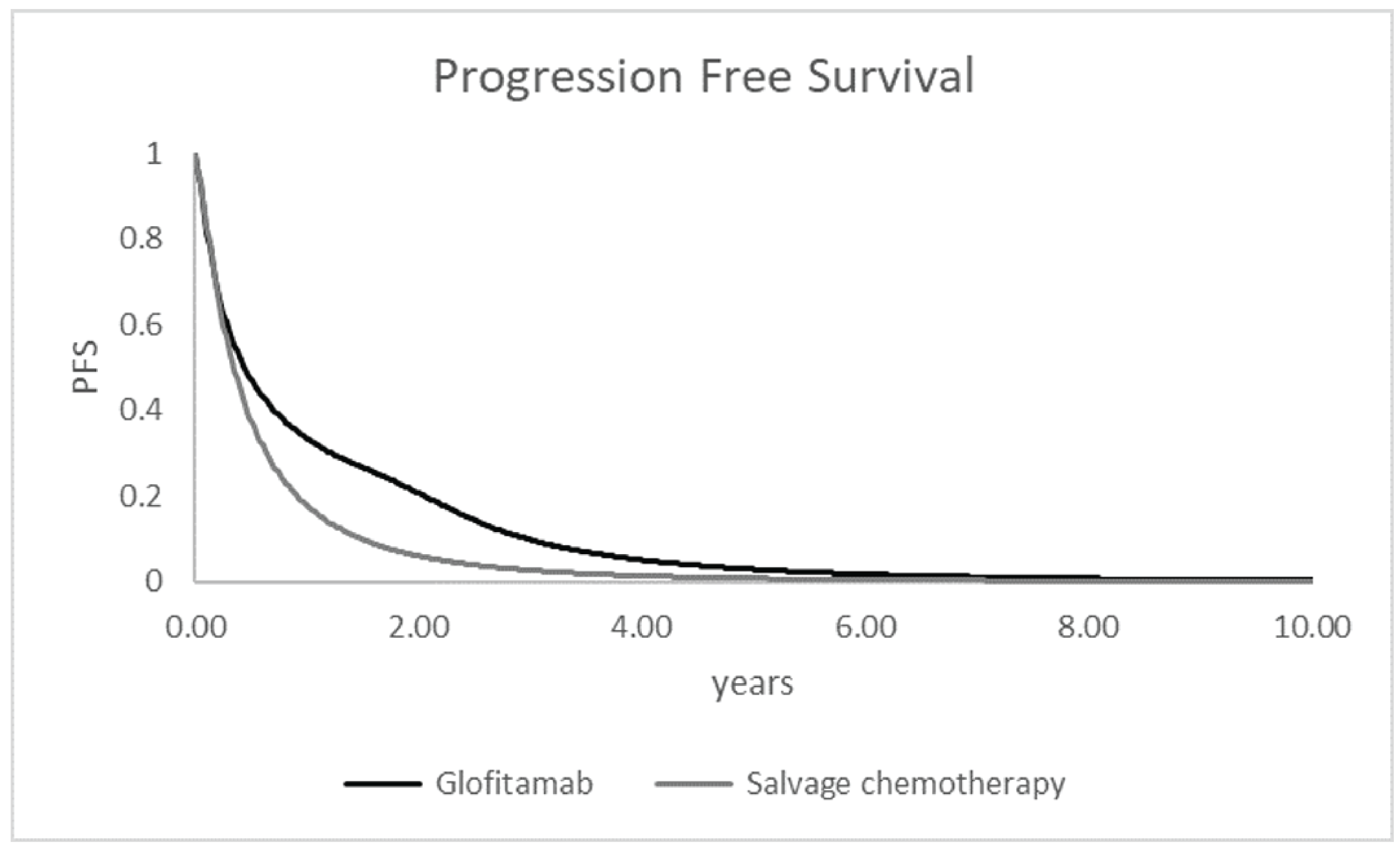 This figure depicts the progression-free survival curves of glofitamab and salvage chemotherapy based on the CADTH reanalysis, in which the glofitamab curve shows a benefit over salvage chemotherapy initially, but the curve gets closer to salvage chemotherapy over time.