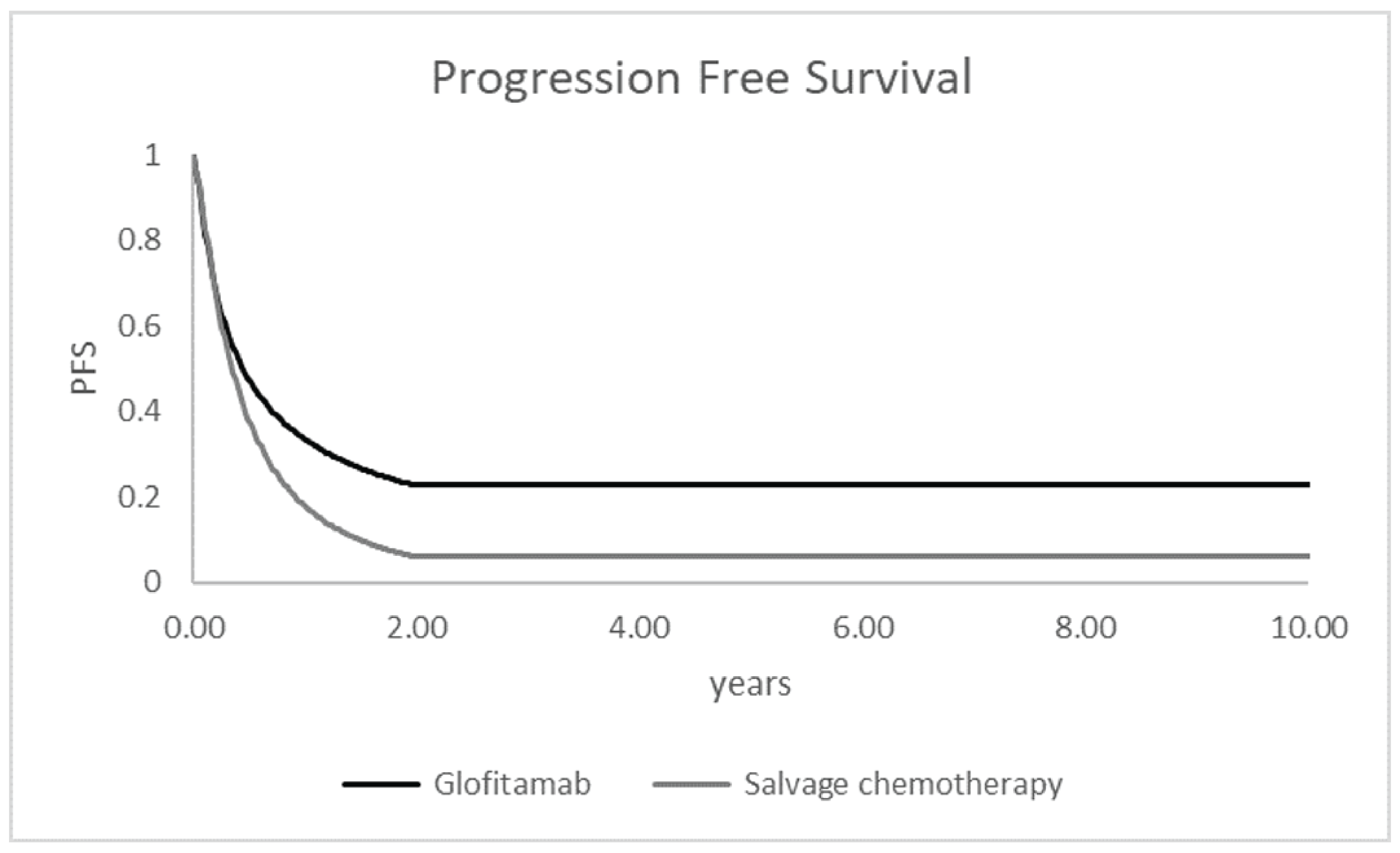 This figure depicts the progression-free survival curves of glofitamab and salvage chemotherapy based on the sponsor’s analysis, in which the glofitamab curve shows a benefit over salvage chemotherapy initially, and the benefit at 2 years remains constant over the remainder of the time period.