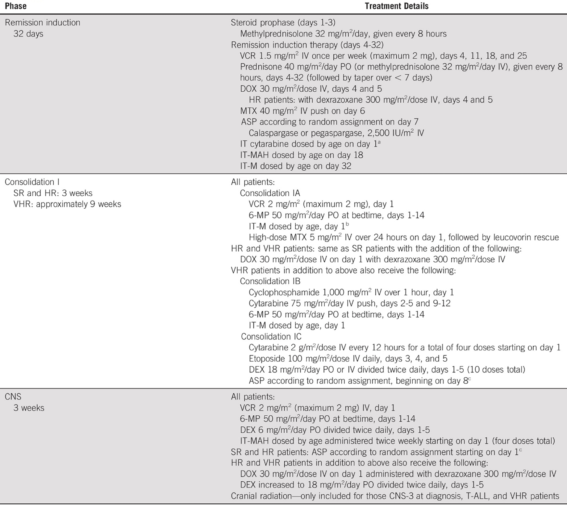Treatment phases in the DFCI 11-001 study included remission induction (32 days), consolidation I (3 weeks for standard risk and high risk patients; 9 weeks for very high risk patients), and CNS (3 weeks). Each phase comprised multi-agent regimens, for a total of 11 doses of calaspargase pegol or 16 doses of pegaspargase.