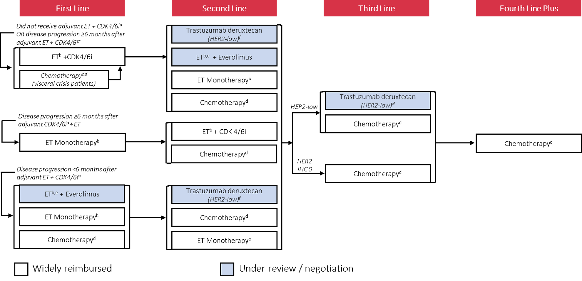 Describes the treatment algorithm for HR-positive, HER2-negative mBC. From left to right, treatment includes the first line (ET plus CDK4/6 inhibitor, chemotherapy, ET monotherapy, ET plus everolimus); the second line (T-DXd) for HER2-low (ET plus everolimus, ET monotherapy, chemotherapy, ET plus CDK4/6 inhibitor); the third line (T-DXd or chemotherapy for HER2-low, chemotherapy for HER2, IHC 0); and the fourth line and beyond (chemotherapy).