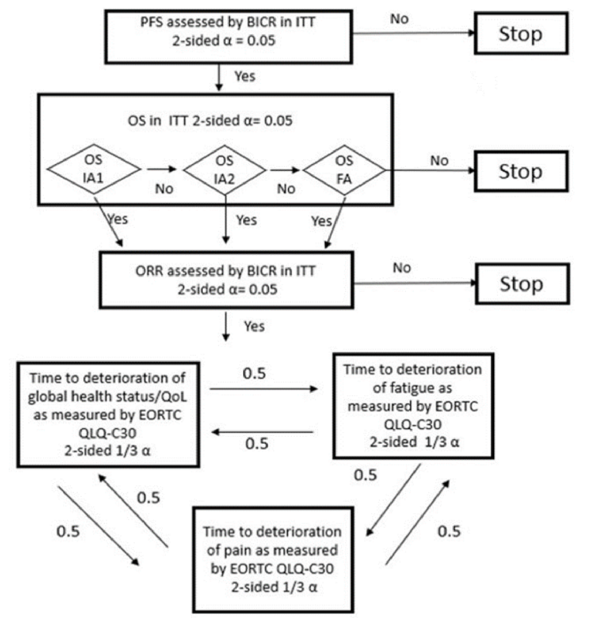 Describes the hierarchical testing procedures in the TROPiCS-02 trial, from PFS (assessed by BICR in the ITT population) to overall survival in ITT, to ORR (assessed by BICR in ITT), to the quality of life outcomes (defined as the TTD in global health status/QoL, fatigue, and pain scales as measured by EORTC QLQ-C30).