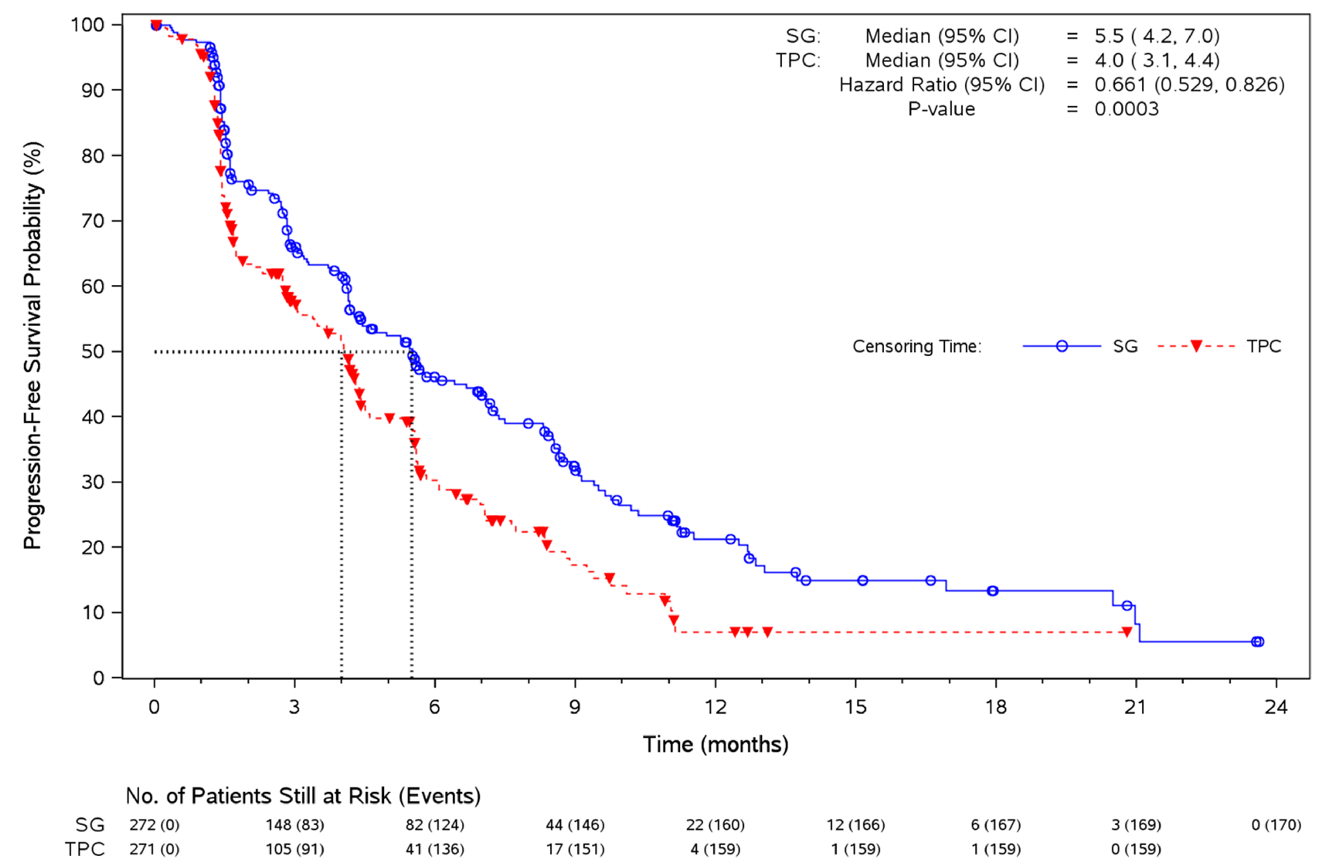 The sacituzumab govitecan and TPC curves separate approximately 1 month after randomization through the remainder of patient follow-up. The landmark estimates of the proportion of patients alive at 6 months were 46% (95% CI, 39 to 53) in the sacituzumab govitecan group and 30% (95% CI, 24 to 37) in the TPC group. At 12 months, the KM estimates were 21% (95% CI, 15 to 28) in the sacituzumab govitecan group and 7% (95% CI, 3 to 14) in the TPC group.