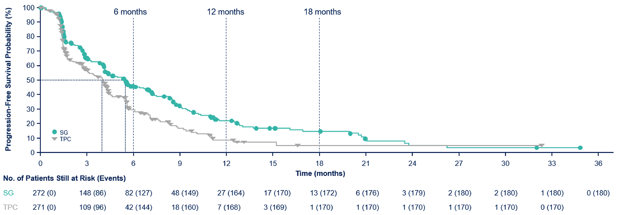 The sacituzumab govitecan and TPC curves separate approximately 1 month after randomization through the remainder of patient follow-up. At 18 months, the KM estimates were 14.4% (95% CI, 9.1 to 20.8) in the sacituzumab govitecan group and 4.7% (95% CI, 1.3 to 11.6) in the TPC group.