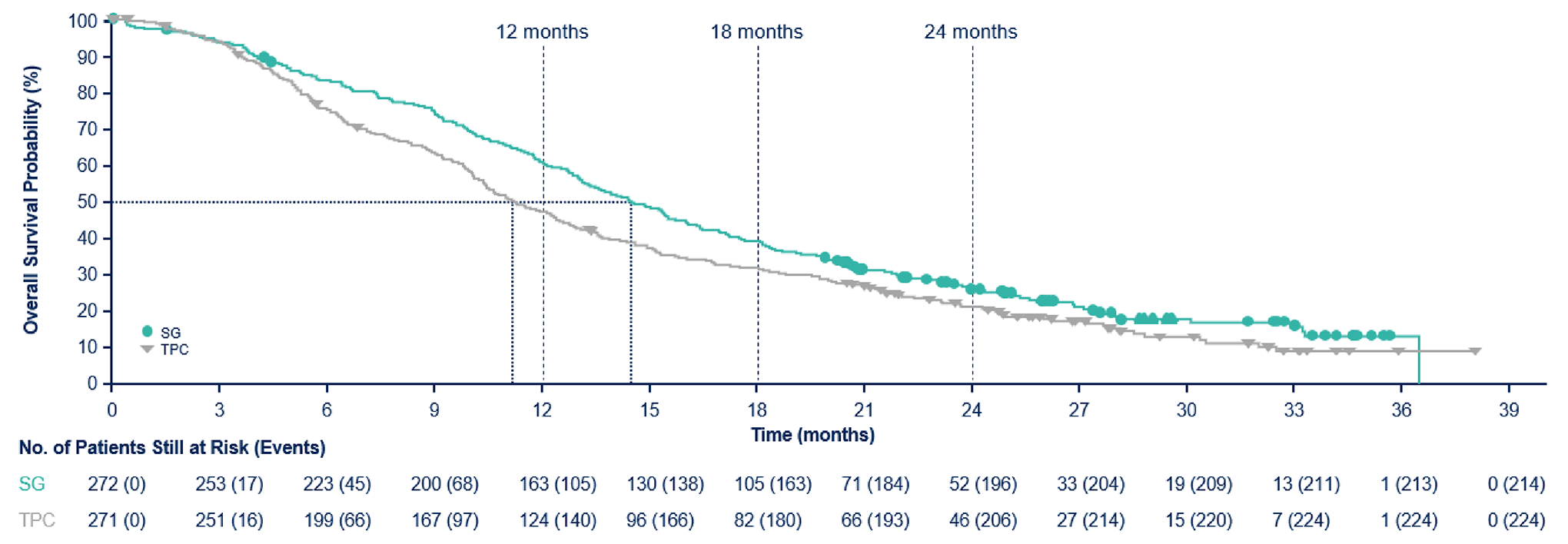 The sacituzumab govitecan and TPC curves separate approximately 1 month after randomization through the remainder of patient follow-up. At 24 months, the KM estimates were 25.6% (95% CI, 20.4 to 31.1) in the sacituzumab govitecan group and 21.1% (95% CI, 16.3 to 26.3) in the TPC group.