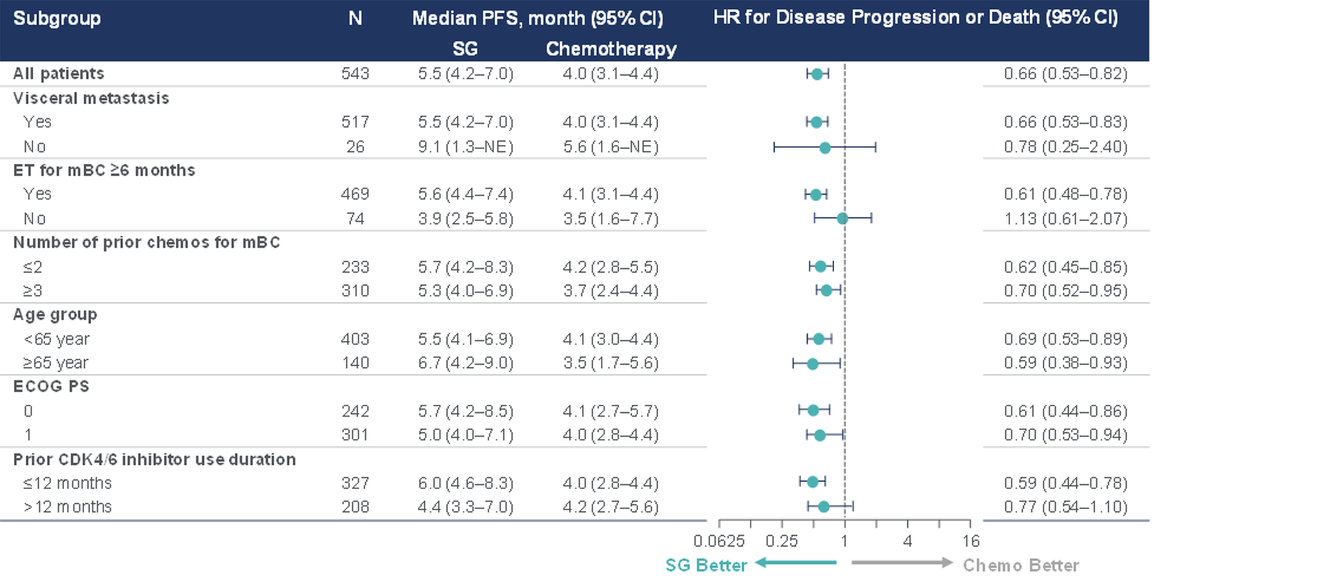 The figure describes the median PFS in months (95% CI) in sacituzumab govitecan (SG) and treatment of physician's choice (TPC) groups and results of HRs (95% CI) for subgroups of visceral metastasis (yes or no), endocrine therapy (ET) for mBC for at least 6 months (yes or no), number of prior chemotherapies for mBC (at most 2 or at least 3), age group (under 65 years or at least 65 years), ECOG PS (0 or 1), and prior CDK4/6 inhibitor duration (at most 12 months or longer than 12 months).
