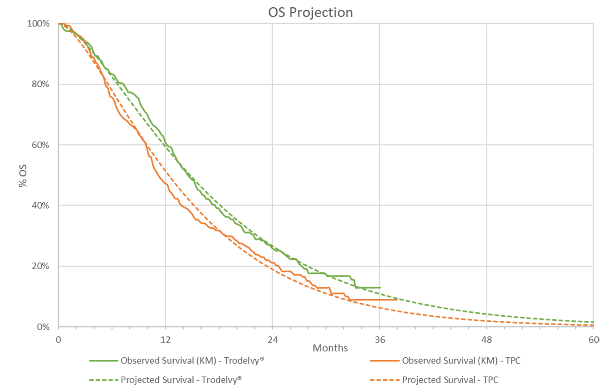 The figure represents how OS was extrapolated in the CADTH base case. The y-axis represents the proportion of patients alive and the x-axis represents time in months. The solid line represents the KM curves from the trial and the dashed line represents how the sponsor extrapolated survival over time based on a log-logistic parametric fit.