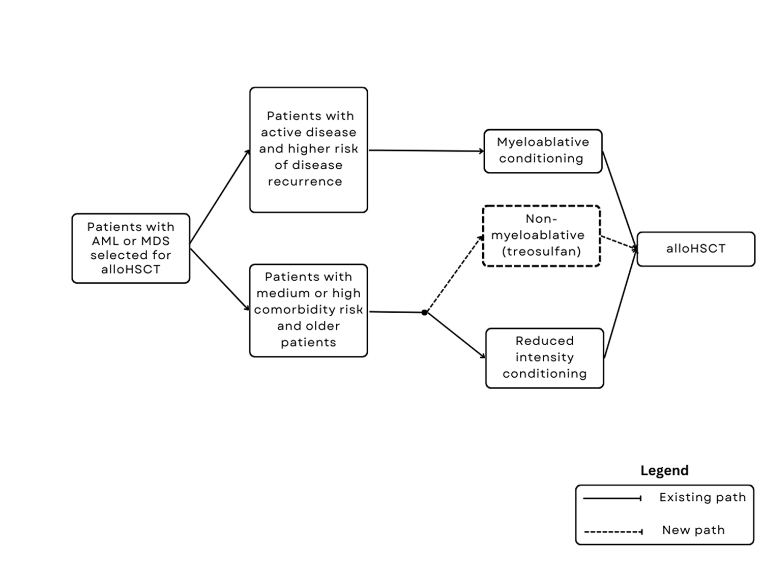 A diagram of the prevention algorithm for patients with AML or MDS selected for alloHSCT.