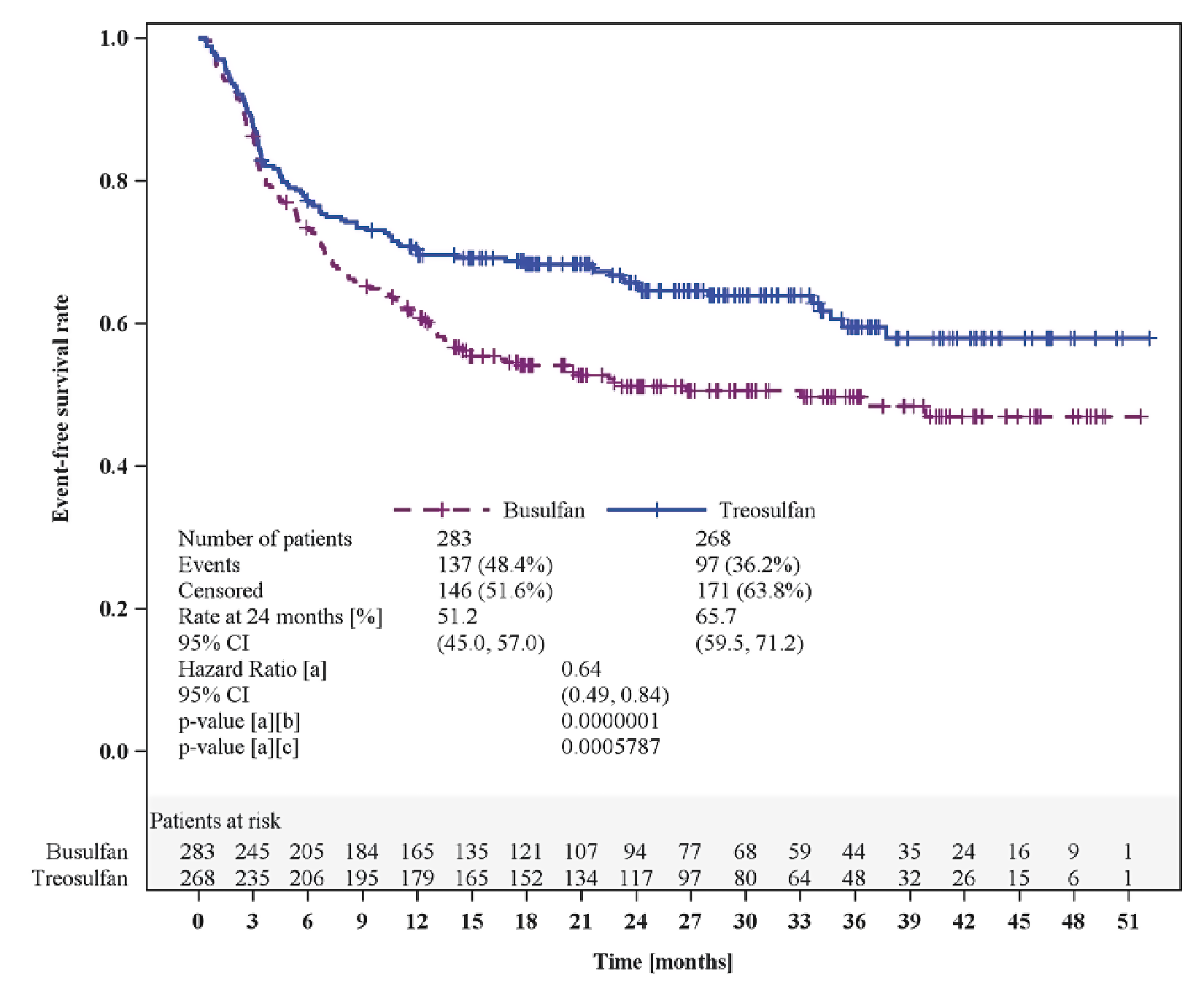 Kaplan-Meier graph of EFS for the treosulfan and busulfan groups for 0 to 51 months of follow-up in the FAS population (database lock date: March 16, 2018). The curves remain convergent until 3 months and then diverge, with the treosulfan group above the busulfan group. The curves remain separated at the end of the follow-up.